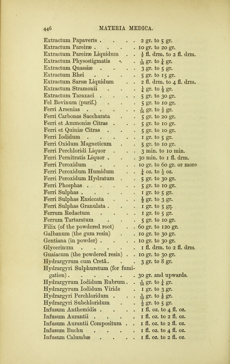 Extractum Papaveris . . . . 2 gr. to 5 gr. Extractmn Pareirae .... lo gr. to 20 gr. Extractum Pareirse Liquidum . . f fl. drm. to 2 fl. drm. Extractum Physostigmatis I6 gr- to i gr. Extractum Quassiae . . . . 3 gr. to 5 gr. Extractum Rhei .... 5 gr. to 15 gr. Extractum Sarsae Liquidum . . 2 fl. drm. to 4 fl. dim. Extractum Stramonii i gr. to ^ gr. Extractum Taraxaci . . . . 5 gr. to 30 gr. Pel Bovinum (purif.) 5 gr. to 10 gr. Ferri Arsenias i gr. to 1 gr. Ferri Carbonas Saccbarata 5 gr. to 20 gr. Ferri et Ammoniae Citras . . . 5 gr. to 10 gr. Ferri et Quiiiiae Citras 5 gr. to 10 gr. Ferri lodidum I gr. to 5 gr. Ferri Oxidum Magneticum 5 gr. to 10 gr. Ferri Percbloridi Liquor . . . 3 min. to 10 min. Ferri Pemitratis Liquor . 30 min. to I fl. drm. Ferri Peroxidum . . . . 10 gr. to 60 gr. or more Ferri Peroxidum Humidum . . J oz. to ^ oz. Ferri Peroxidum Hydratum . 5 gr. to 30 gr. Ferri Phosphas 5 gr. to 10 gr. Ferri Sulphas I gr. to 5 gr. Ferri Sulphas Exsiccata . . . 1 gr. to 3 gr. Ferri Sulphas Granulata . I gr. to 5 gr. Ferrum Redactum . . . . I gr. to 5 gr. Ferrum Tartaratum 5 gr. to 10 gr. Filix (of the powdered root) . . 60 gr. to 120 gr. Galhanum (the gum resin) 10 gr. to 30 gr. Gentiana (in powder) . . . . 10 gr. to 30 gr. Glycerin’im I fl. drm. to 2 fl. drm. Guaiacum (the powdered resin) . . 10 gr. to 30 gr. Hydrargyrum cum Cret^. Hydrargyri Sulphuretum (for fumi- 3 gr. to 8 gr. gation) 30 gr. and upwards. Hydrargyrum lodidum Ruhrum. . i gr. to i gr. Hydrargyrum lodidum Viride I gr. to 3 gr. Hydrargyri Perchloridum . . . i gr. to 1 gr. Hydrargyri Suhchloridum ^ gr. to 5 gr. Infusum Anthemidis . . . . I fl. oz. to 4 fl. 02. Infusum Aurantii . . . , I fl. oz. to 2 fl. oz. Infusum Aurantii Compositum . . I fl. oz. to 2 fl. oz. Infusum Buchu .... I fl. oz. to 4 fl. oz.