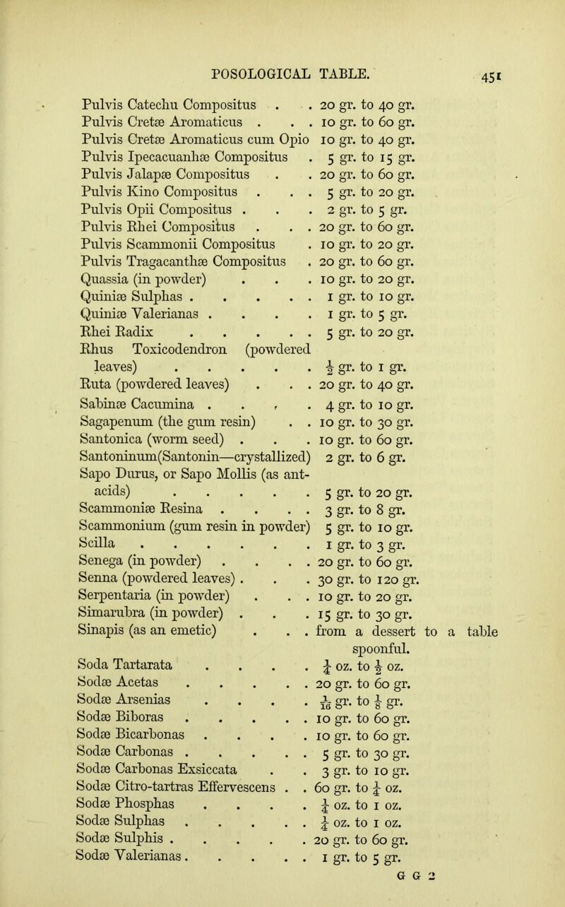 Pulvis Catecliu Compositus . .20 gr. Pulvis CretaB Aromaticus . . . 10 gr. Pulvis Cretae Aromaticus cum Opio 10 gr. Pulvis Ipecacuanliae Compositus . 5 gr. Pulvis JalapaB Compositus . . 20 gr. Pulvis Kino Compositus . . . 5 gr. Pulvis Opii Compositus . . .2 gr. Pulvis Khei Compositus . . . 20 gr. Pulvis Scammonii Compositus . 10 gr. Pulvis Tragacanthae Compositus . 20 gr. Quassia (in powder) . . . 10 gr. Quiniae Sulphas i gr. Quiniae Valerianas . . . . i gr. Rhei Radix 5 gr. Rhus Toxicodendron (powdered leaves) i gi** Ruta (powdered leaves) . . . 20 gr. Sahinae Cacumina . . r . 4 gr. Sagapenum (the gum resin) . .10 gr. Santonica (worm seed) . . . 10 gr. Santoninum(Santonin—crystallized) 2 gr. Sapo Durus, or Sapo Mollis (as ant- acids) 5 gr. Scammoniae Resina . . . . 3 gr. Scammoniiun (gum resin in powder) Scilla Senega (in powder) Senna (powdered leaves) . Serpentaria (in powder) Simaruhra (in powder) . Sinapis (as an emetic) Soda Tartarata Sodae Acetas . . . . Sodae Arsenias Sodae Biboras . . . . Sodae Bicarbonas Sodae Carbonas . . . . Sodae Carbonas Exsiccata Sodae Citro-tartras Effervescens . Sodae Phosphas Sodae Sulphas . . . . Sodae Sulphis .... Sodae Valerianas. . . . to 40 gr. to 60 gr. to 40 gr. to 15 gr. to 60 gr. to 20 gr. to 5 gr. to 60 gr. to 20 gr. to 60 gr. to 20 gr. to 10 gr. to 5 gr. to 20 gr. to I gr. to 40 gr. to 10 gr. to 30 gr. to 60 gr. to 6 gr. to 20 gr. to 8 gr. 5 gr. to 10 gr. I gr. to 3 gr. 20 gr. to 60 gr. 30 gr. to 120 gr. 10 gr. to 20 gr. 15 gr. to 30 gr. from a dessert to a table spoonful. J oz. to ^ oz. 20 gr. to 60 gr. 16 gi’- to i gr. 10 gr. to 60 gr. 10 gr. to 60 gr. 5 gr. to 30 gr. 3 gr. to 10 gr. 60 gr. to J oz. J oz. to I oz. J oz. to I oz. 20 gr. to 60 gr. I gr. to 5 gr. G G 2