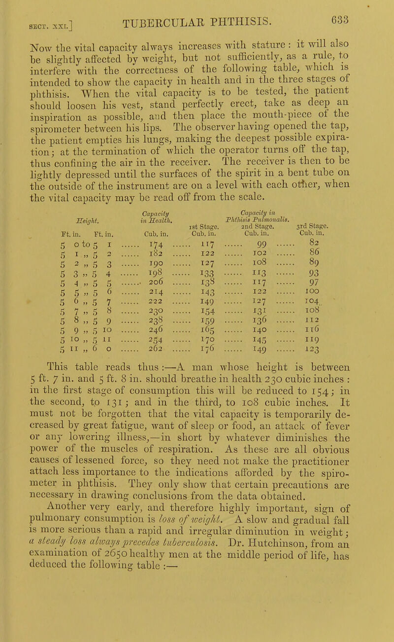 Now the vital capacity always increases with stature ; it will also he slightly affected by weight, but not sufficiently, as a rule, to interfere with the correctness of the following table, which is intended to show the capacity in health and in the three stages of phthisis. When the vital capacity is to be tested, the patient should loosen his vest, stand perfectly erect, take as deep an inspiration as possible, and then place the mouth-piece ot the spirometer between his lips. The observer having opened the tap, the patient empties his lungs, making the deepest possible expira- tion ; at the termination of which the operator turns oft’ the tap, thus confining the air in the receiver. The receiver is then to be lightly depressed until the surfaces of the spirit in a bent tube on the outside of the instrument are on a level with each otlier, when the vital capacity may be read off from the scale. Eeight. Ft. in. Ft. in. Capacity in ILealtli, Cub. in. ist Stage. Cub. in. Capacity in Fhtldda Pulmonalia. and Stage. Cub. in. 3rd Stage. Cub. in. 5 0 to 5 I .. .... 174 ... .... 182 ... ... 117 99 . 82 Pi I .. 5 2 ... 122 102 86 5 2 » 5 3 •• .... 190 ... ... 127 108 . 89 5 3 ” 5 4 •• .... I9S ... ••• 133 J[^3 . 93 5 A „ 6 6 •• ... 138 117 . 97 5 5 » 5 6 .. .... 214 ... ... 143 JO.O, JOO 5 6 » 5 7 •• 8 .. .... 222 ... ... 149 127 . 104 .5 7 .. 5 .... 230 ... ... 154 ^31 . 108 5 8 » 5 9 .... 238 ... ... 159 136 . 112 5 9 » 5 10 .. .... 246 ... ... 163 140 . it6 5 .11 .. .... 254 ... .... 170 14.5 . 119 II „ 6 0 .. .... 262 ... ... 176 149 . 123 This table reads thus :—A man whose height is between 5 ft. 7 in. and 5 ft. 8 in. should breathe in health 230 cubic inches : in the first stage of consumption this will be reduced to 154; in the second, tp 131; and in the third, to 108 cubic inches. It must not be forgotten that the vital capacity is temporarily de- creased by great fatigue, want of sleep or food, an attack of fever or any lowering illness,—in short by whatever diminishes the power of the muscles of respiration. As these are all obvious causes of lessened force, so they need not make the practitioner attach less importance to the indications afforded by the spiro- meter in phthisis. They only show that certain precautions are necessary in drawing conclusions from the data obtained. Another very early, and therefore highly important, sign of pulmonary consumption is loss of weight. A slow and gradual fall is more serious than a rapid and irregular diminution in weight; Cl steady loss always precedes tuberculosis. Dr. Hutchinson, from an examination of 2650 healthy men at the middle period of life, has deduced the following table :—