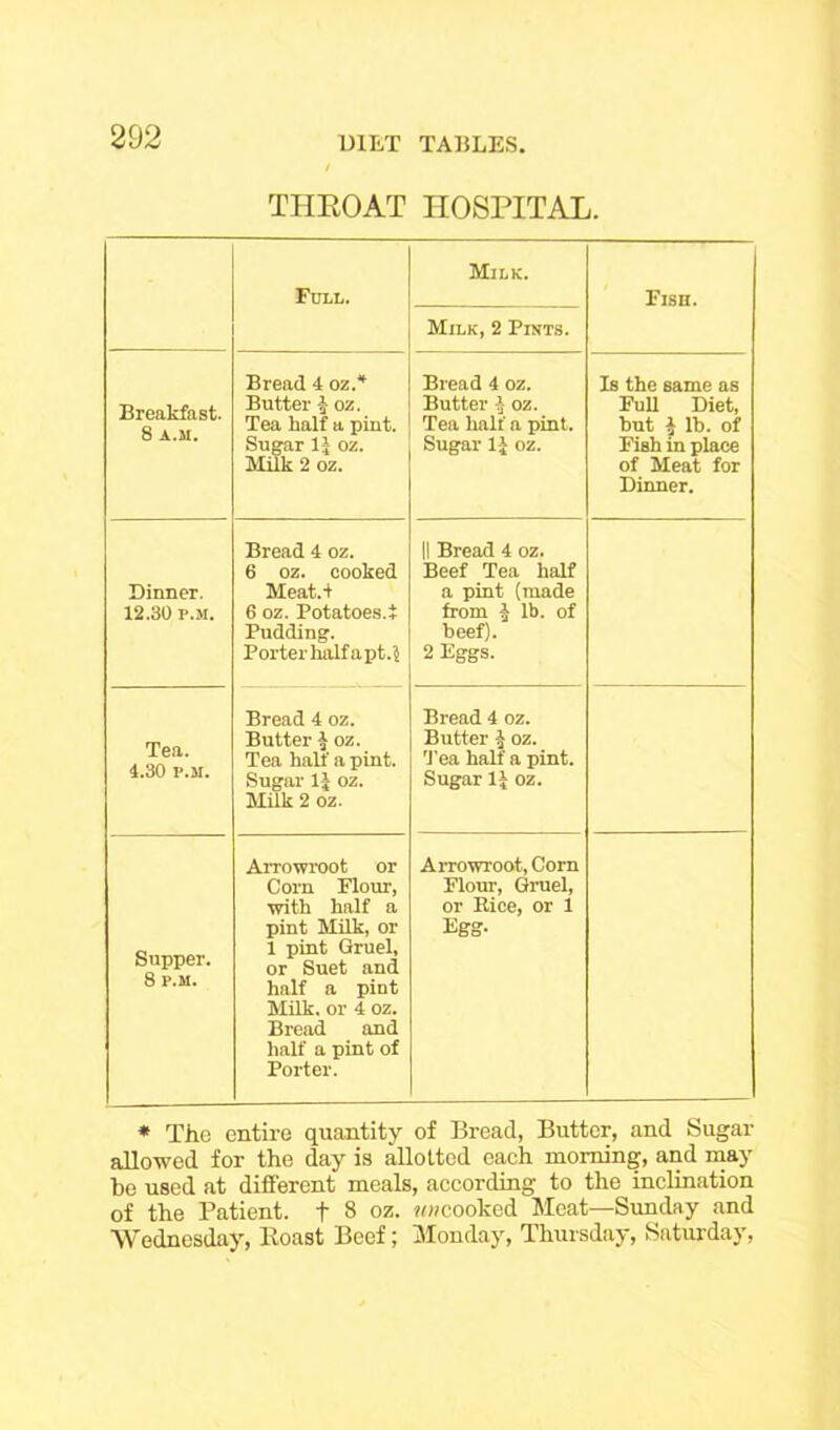 THROAT HOSPITAL. Full. Milk. Milk, 2 Pints. Fish. Breakfast. 8 A.M. Bread 4 oz.4 Butter § oz. Tea half a pint. Sugar lj oz. Milk 2 oz. Bread 4 oz. Butter 1 oz. Tea half a pint. Sugar 1J oz. Is the same as Full Diet, hut i lb. of Fish in place of Meat for Dinner. Dinner. 12.30 p.m. Bread 4 oz. 6 oz. cooked Meat.+ 6 oz. Potatoes.! Pudding. Porter halfapt.5 II Bread 4 oz. Beef Tea half a pint (made from $ lb. of beef). 2 Eggs. Tea. 4.30 p.m. Bread 4 oz. Butter 1 oz. Tea halt' a pint. Sugar 1J oz. Milk 2 oz. Bread 4 oz. Butter 1 oz. Tea half a pint. Sugar 11 oz. Supper. 8 P.M. Arrowroot or Corn Flour, with half a pint Milk, or 1 pint Gruel, or Suet and half a pint Milk, or 4 oz. Bread and half a pint of Porter. Arrowroot, Corn Flour, Gruel, or Bice, or 1 Egg- * Tiie entire quantity of Bread, Butter, and Sugar allowed for the day is allotted each morning, and may ho used at different meals, according to the inclination of the Patient, f 8 oz. wicooked Meat—Sunday and Wednesday, Roast Beef; Monday, Thursday, Saturday,