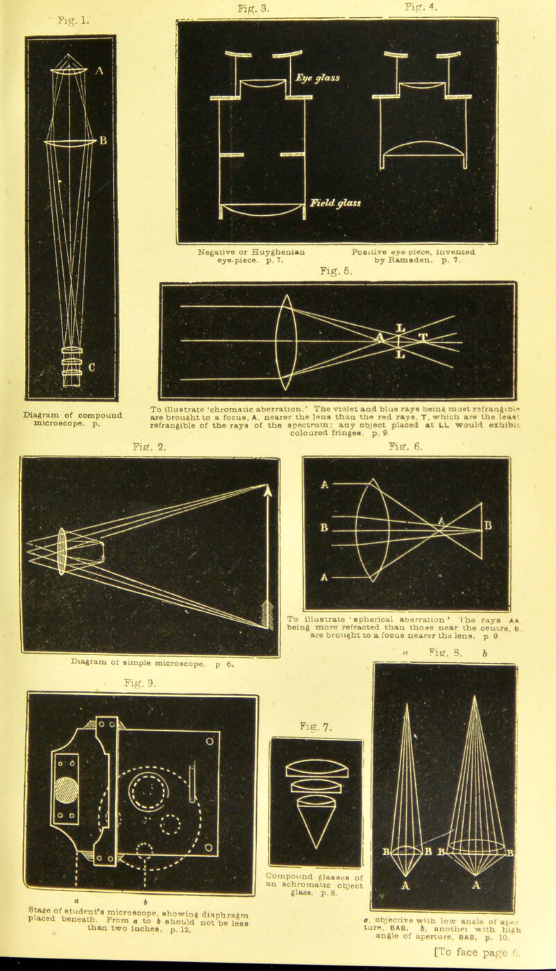 Diagram of compound microscope, p. Pip;. 3. Fig. 4. Negative or Huyghenian Positive eve piece, invented eye-piece, p. 7. by Ramaden. p. 7. Pig. 6. To illustrate 'chromatic aberration.' The violet and blue rays being most rsfraagibl** are brought to a focus. A. nearer the lens than the red rays. T. which are the leas’ refrangible of the rays of the spectrum; any object placed at LL would exhibit coloured fringes, p. 9 Pig. 2. Pig. 6. To illustrate ' spherical aberration * The rays A a. being more refracted than those near the centre, 6 are brought to a focus nearer the lens, p 9 Diagram ot simple microscope, p 6* Fig. 9. Compound glasses of an achromatic object glass, p. 8. ^:,,0f>?tUd'r’8 ™icr08c°pe. showing diaphragm placed beneath. From a to 4 should not be leas than two inches, p. 12. a. objective wiih low augle of apri ture, BAB. ft. anothei with high angle of aperture. BAB. p. 10.
