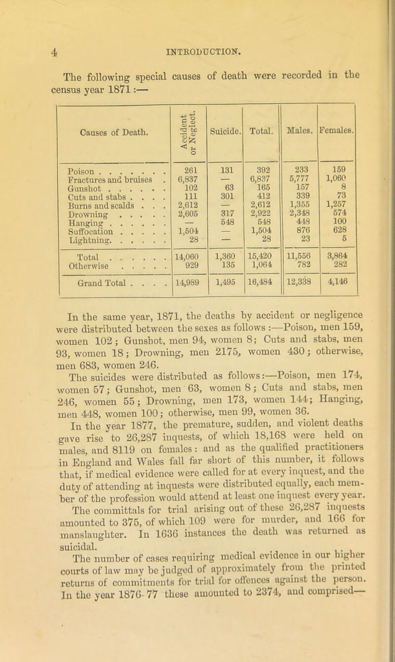 The following special causes of death were recorded in the census year 1871:— Causes of Death. Aceident or Neglect. Suicide. Total. Males. Females. Poison 261 131 392 233 169 Fractures and bruises . 6,837 — 6,837 6,777 1,060 Gunshot 102 63 165 157 8 Cuts and stabs .... 111 301 412 339 73 Burns and sealds . . . 2,612 — 2,612 1,355 1,257 Drowning 2,606 317 2,922 2,348 674 Hanging — 648 648 448 100 Suffocation 1,501 — 1,504 876 628 Lightning. 28 — 28 23 6 Total 14,060 1,360 16,420 11,656 3,864 Otherwise 929 136 1,064 782 282 Grand Total .... 14,989 1,495 16,484 12,338 4,146 In the same year, 1871, the deaths by accident or negligence were distributed between the sexes as follows :—Poison, men 159, women 102; Gunshot, men 94, women 8; Cuts and stabs, men 93, women 18; Drowning, men 2175, women 430; otherwise, men 683, women 246. The suicides were distributed as follows:—Poison, men 174, women 57; Gunshot, men 63, women 8; Cuts and stabs, men 246, women 55; Drowning, men 173, women 144; Hanging, men 448, women 100; otherwise, men 99, women 36. In the year 1877, the premature, sudden, and violent deaths gave rise to 26,287 inquests, of which 18,168 were held on males, and 8119 on females: and as the qualified practitioners in England and Wales fall far short of this number, it follows that, if medical evidence were called for at every inquest, and the duty of attending at inquests were distributed equally, each mem- ber of the profession would attend at least one inquest every year. The committals for trial arising out of these 26,287 inquests amounted to 375, of which 109 were for murder, and 166 for manslaughter. In 1636 instances the death was leturned as suicidal. _ . The imnibor of cases requiring medical evidence in our higher courts of law may be judged of approximately from the j)rinted returns of commitments for trial for oflencos against the person. In the year 1876- 77 these amounted to 2374, and comprised—