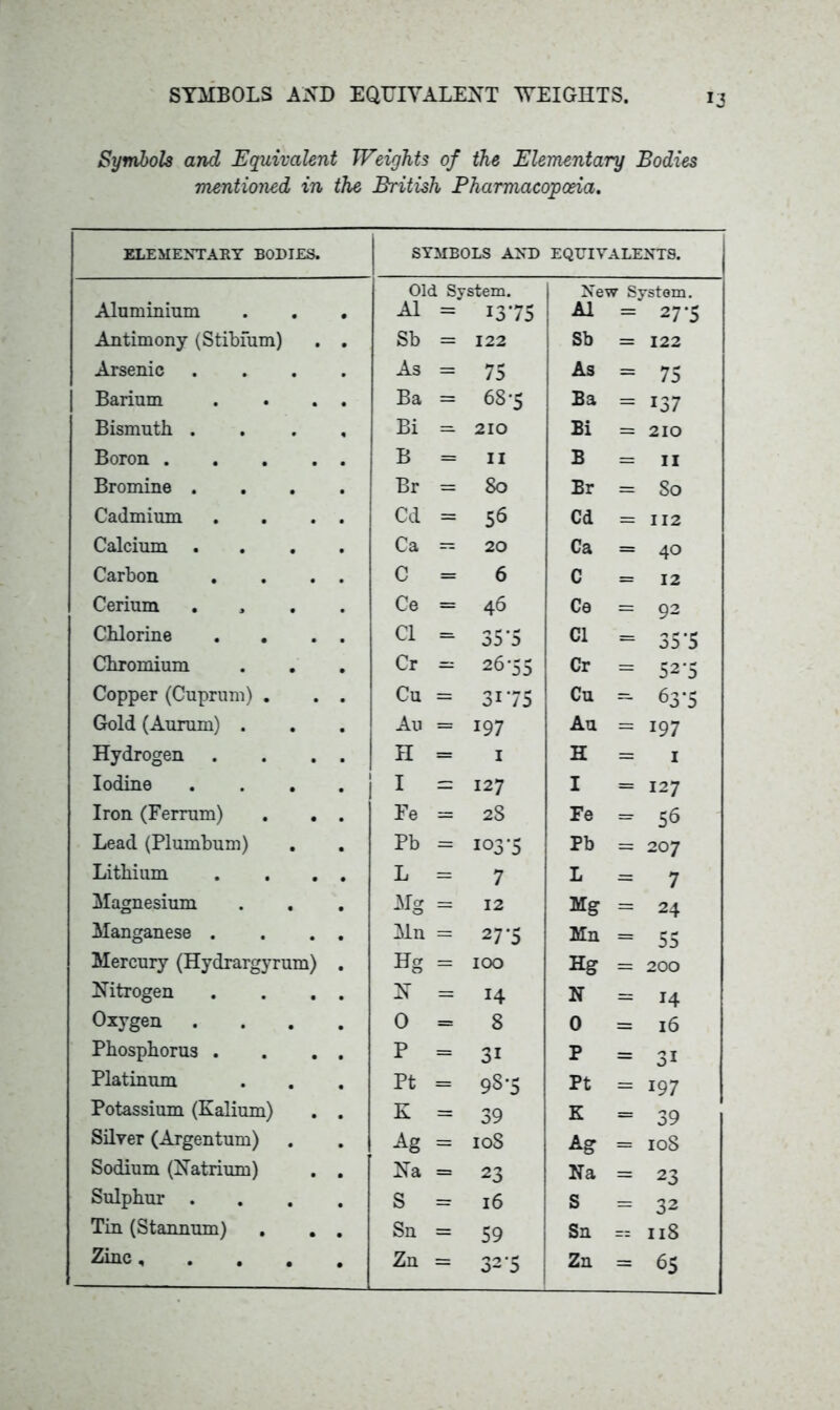 SYMBOLS AND EQUIVALENT WEIGHTS. Symbols and Equivalent Weights of the Elementary Bodies mentioned in the British Pharmacopoeia. ELEMENTARY BODIES. SYMBOLS AND EQUIVALENTS. Aluminium Old System. A1 = 1375 I New System. A1 = 27*5 Antimony (Stibium) Sb = 122 Sb = 122 Arsenic As = 75 As = 75 Barium Ba = 68-5 Ba = 137 Bismuth . Bi = 210 Bi = 210 Boron . B = 11 B = 11 Bromine . Br 80 Br = 80 Cadmium Cd = 56 Cd = 112 Calcium . Ca = 20 Ca = 40 Carbon C = 6 C = 12 Cerium Ce = 46 Ce = 92 Chlorine . . Cl = 35*5 Cl = 35 '5 Chromium . . Cr = 26-55 Cr = 52-5 Copper (Cuprum) . Cu = 31 *75 Cu =- 63-5 Gold (Aurum) . Au = 197 Au = 197 Hydrogen H = 1 H = 1 Iodine • j 1 1 — 127 I = 127 Iron (Ferrum) Fe = 28 Fe = 56 Lead (Plumbum) Pb = 103 5 Pb = 207 Lithium L = 7 L — 7 Magnesium Mg = 12 Mg = 24 Manganese . Mn = 27‘5 Mn = 55 Mercury (Hydrargyrum) . Hg = 100 Hg = 200 Nitrogen N = 14 N = 14 Oxygen 0 = 8 0 — 16 Phosphorus . P = 3i P = 3i Platinum Pt = 98-5 Pt = 197 Potassium (Kalium) K = 39 K = 39 Silver (Argentum) Ag = 108 Ag = 108 Sodium (Natrium) Na = 23 Na = 23 Sulphur . S = 16 S = 32 Tin (Stannum) . . • Sn = 59 Sn = 118 Zinc, . . . • Zn = 32*5 Zn = 65