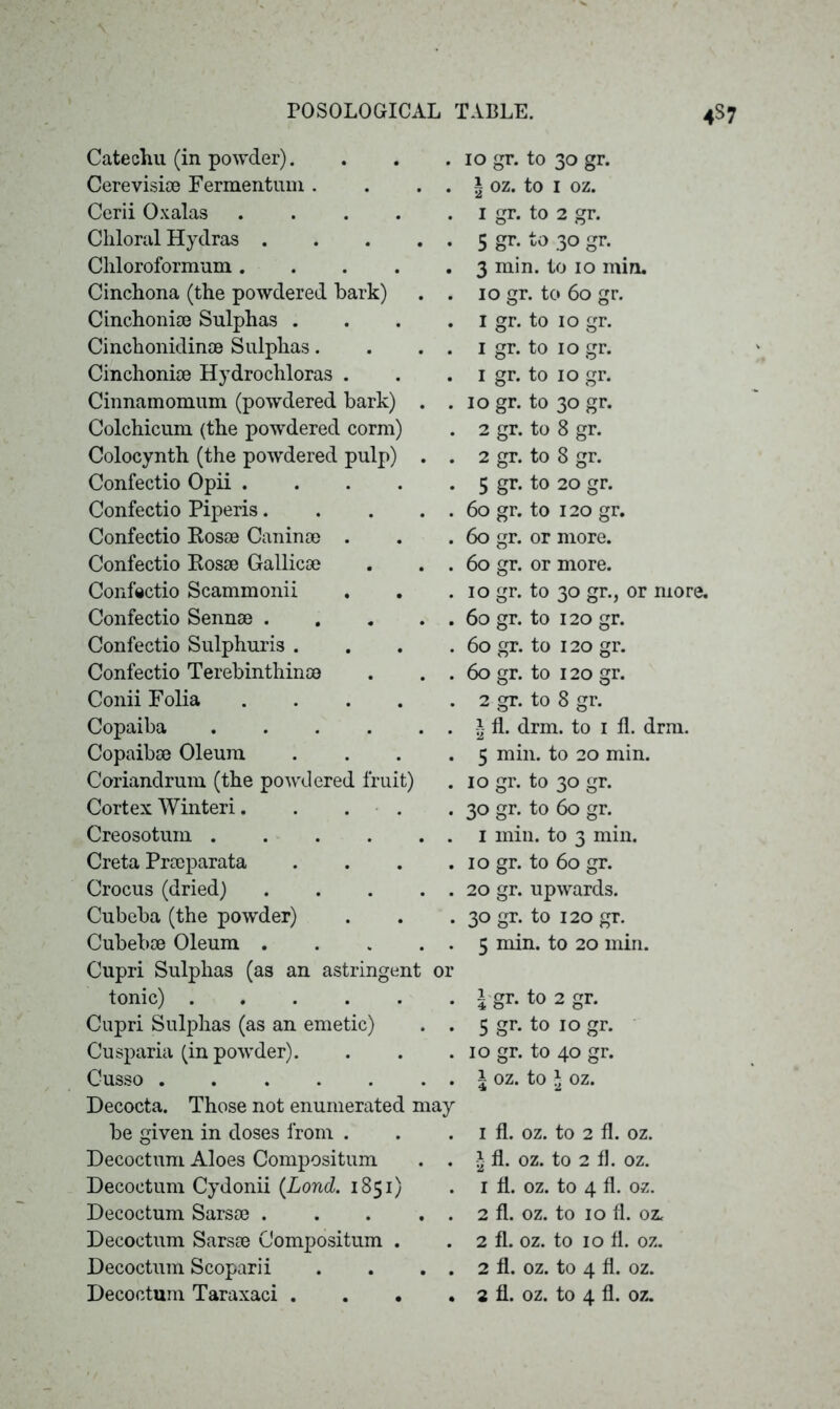 Catechu (in powder). . 10 gr. to 30 gr. Cerevisise Fermentum . . \ oz. to 1 oz. Cerii Oxalas .... . I gr. to 2 gr. Chloral Hydras .... . 5 gr. to 30 gr. . Chloroformum .... . 3 min. to 10 min. Cinchona (the powdered bark) . 10 gr. to 60 gr. Cinchonise Sulphas . . I gr. to 10 gr. Cinchonidinse Sulphas. . I gr. to 10 gr. Cinchonise Hydrochloras . . I gr. to 10 gr. Cinnamomum (powdered bark) . . 10 gr. to 30 gr. Colchicum (the powdered corm) . 2 gr. to 8 gr. Colocynth (the powdered pulp) . . 2 gr. to 8 gr. Confectio Opii .... . 5 gr. to 20 gr. Confectio Piperis.... . 60 gr. to 120 gr. Confectio Fosse Caninse . . 60 gr. or more. Confectio Kosse Gallicse . 60 gr. or more. Confectio Scammonii . 10 gr. to 30 gr., or more. Confectio Sennae .... . 60 gr. to 120 gr. Confectio Sulphuris . . 60 gr. to 120 gr. Confectio Terebinthinoe . 60 gr. to 120 gr. Conii Folia .... . 2 gr. to 8 gr. Copaiba . i fl. drm. to 1 fl. drm. Copaibse Oleum . 5 min. to 20 min. Coriandrum (the powdered fruit) . 10 gr. to 30 gr. Cortex Winteri.... . 30 gr. to 60 gr. Creosotum . 1 min. to 3 min. Creta Prseparata . 10 gr. to 60 gr. Crocus (dried) .... . 20 gr. upwards. Cubeba (the powder) . 30 gr. to 120 gr. Cubeboe Oleum .... . 5 min. to 20 min. Cupri Sulphas (as an astringent or tonic) . 1 gr. to 2 gr. Cupri Sulphas (as an emetic) . 5 gr. to 10 gr. Cusparia (in powder). . 10 gr. to 40 gr. Cusso . 1 oz. to 1 oz. Decocta. Those not enumerated may be given in doses from . . 1 fl. oz. to 2 fl. oz. Decoctum Aloes Compositum . * fl. oz. to 2 fl. oz. Decoetum Cydonii (Lond. 1851) . 1 fl. oz. to 4 fl. oz. Decoctum Sarsse .... . 2 fl. oz. to 10 fl. oz. Decoctum Sarsse Compositum . . 2 fl. oz. to 10 fl. oz. Decoctum Scoparii . 2 fl. oz. to 4 fl. oz.