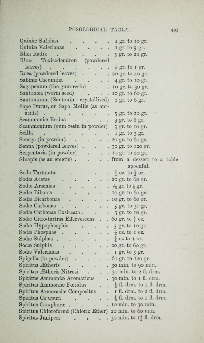 Quinice Sulplias Quiniae Yalerianas Rhei Radix .... Rhus Toxicodendron (powdered leaves) Rufca (powdered leaves) . Sabinse Cacumina Sagapenum (the gum resin) Santonica (worm seed) Santoninum (Santonin—crystallized Sapo Durus, or Sapo Mollis (as ant acids) ..... Scammoniae Resina Scammopium (gum resin in powder) Scilla Senega (in powder) Senna (powdered leaves) . Serpentaria (in powder) Sinapis (as an emetic) . Soda Tartarata Sodae Acetas .... Sodao Arsenias Sodae Biboras .... Sodae Bicarbonas Sodae Carbonas .... Sodae Carbonas Exsiccata . Sodae Citro-tartras Effervescens . Sodae Hypophosphis Sodae Phosphas .... Sodae Sulphas .... Sodae Sulphis .... Sodae Yalerianas Spigelia (in powder) Spiritus iEtheris Spiritus jEtheris Nitrosi Spiritus Ammoniae Aromaticus Spiritus Ammoniae Fcetidus Spiritus Armoraciae Compositus Spiritus Cajuputi Spiritus Camphorae . Spiritus Chloroformi (Chloric Ether) Spiritus Juniperi . • . . I gr. to io gr. 1 gr. to 5 gr. 5 gr. to 20 gr. £ gr. to i gr. 20 gr. to 40 gr. 4 gr. to 10 gr. 10 gr. to 30 gr. 10 gr. to 60 gr. 2 gr. to 6 gr. 5 gr. to 20 gr. 3 gr. to 8 gr. 5 gr. to 10 gr. 1 gr. to 3 gr. 20 gr. to 60 gr. 30 gr. to 120 gr. 10 gr. to 20 gr. from a dessert to a table spoonful. £ oz. to £ oz. 20 gr. to 60 gr. 10 gr. to 60 gr. 5 gr. to 30 gr. 3 gr. to 10 gr. 60 gr. to £ oz. 5 gr. to 10 gr. £ oz. to 1 oz. £ oz to 1 oz. 20 gr. to 60 gr. 1 gr. to 5 gr. 60 gr. to 120 gr. 30 min. to 90 min. 30 min. to 2 fl. drm. 30 min. to 1 fl. drm. £ fl. drm. to 1 fl. drm. 1 fl. drm. to 2 fl. drm. £ fl. drm. to 1 fl. drm. 10 min. to 30 min. 20 min. to 60 min. 30 min. to 1} fl. drm.