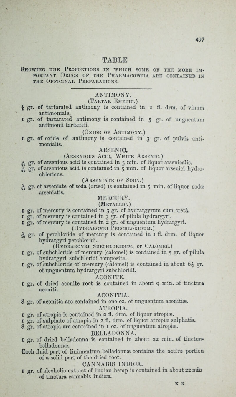 TABLE Showing the Proportions in which some of the more im- portant Drugs of the Pharmacopoeia are contained in the Officinal Preparations. ANTIMONY. (Tartar Emetic.) $ gr. of tartaratcd antimony is contained in i fl. drm. of vinum antimoniale. I gr. of tartarated antimony is contained in 5 gr. of unguentum antimonii tartarati. (Oxide of Antimony.) 1 gr. of oxide of antimony is contained in 3 gr. of pulvis anti- monialis. ARSENIC. (Arsenious Acid, White Arsenic.) ^ gr. of arsenious acid is contained in 5 min. of liquor arsenicalis. i gr. of arsenious acid is contained in 5 min. of liquor arsenici hydro- chloricus. (Arseniate of Soda.) i gr. of arseniate of soda (dried) is contained in 5 min. of liquor sod® arseniatis. MERCURY. (Metallic.) 1 gr. of mercury is contained in 3 gr. of hydrargyrum cum cretA 1 gr. of mercury is contained in 3 gr. of pilula hydrargyri. 1 gr. of mercury is contained in 2 gr. of unguentum hydrargyri. (Hydrargyri Perchloridum.) jL gr. of perchloride of mercury is contained in 1 fl. drm. of liquor hydrargyri perchloridi. (Hydrargyri Subchloridum, or Calomel.) 1 gr. of suhchloride of mercury (calomel) is contained in 5 gr. of pilula hydrargyri subchloridi composita. 1 gr. of suhchloride of mercury (calomel) is contained in about 6A gr. of unguentum hydrargyri subchloridi. ACONITE. 1 gr. of dried aconite root is contained in about 9 m:n. of tinctura aconiti. ACONITIA. 8 gr. of aconitia are contained in one oz. of unguentum aconiti®. ATROPIA. 1 gr. of atropia is contained in 2 fl. drm. of liquor atropise. 1 gr. of sulphate of atropia in 2 fl. drm. of liquor atropia? sulphatis. 8 gr. of atropia are contained in 1 oz. of unguentum atropia?. BELLADONNA. 1 gr. of dried belladonna is contained in about 22 min. of tincture belladonnse. Each fluid part of linimentum belladonnse contains the active portion of a solid part of the dried root. CANNABIS INDICA. I gr. of alcoholic extract of Indian hemp is contained in about 22 min of tinctura cannabis Indicse. e K