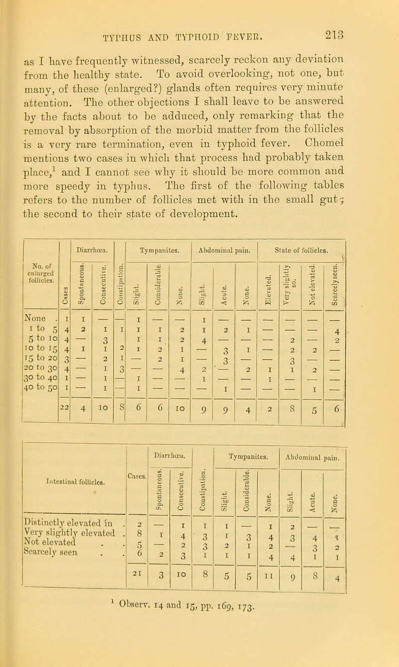 TiTIILTS AND TYPriOlD PEVEK. as I liavo frequently witnessed, scarcely reckon any deviation from the healthy state. To avoid overlooking, not one, but many, of these (enlarged?) glands often requires very minute attention. The other objections I shall leave to be answered by the facts about to be adduced, only remarking that the removal by absorption of the morbid matter from the follicles is a very rare termination, even in typhoid fever. Chomel mentions two cases in which that process had probably taken place,^ and I cannot see why it should be more common and more speedy in typhus. The first of the following tables refers to the number of follicles met with in the small gut-; the second to their state of development. No. of cnliu'sed follicles. 1 Cases 1 Diarrhoea. 1 Constipation. Tympanites. Abdominal pain. Slate of follicles. Spontaneous. Consecutive. Slight. Consiiierahle. c5 0 [To Acute. None. Elevated. Very slightly so. Not elevated. Scarcely seen. None . I I I to 5 4 2 I I I I 2 I 2 I — — — 4 5 to 10 4 — 3 I I 2 4 — — — 2 — 2 10 to 15 4 I 1 2 I 2 I 3 I — 2 2 15 to 20 3 — 2 I — 2 I — 3 — — 3 •— — 20 to 30 4 — I 3 — — 4 2 2 I I 2 — 30 to 40 I — I — I — — I — — I — — —™ 40 to 50 1 — I — I — — — I — — — I — 22 4 10 8 6 6 10 9 9 4 2 8 5 6 Intestinal follicles. Cases. Diarrhoea. Constipation. Tympanites. Abdominal pain. Spontaneous. Consecutive. Considerable. None. Slight. Acute. None. Distinctly elevated in . Very slightly elevated . Not elevated Scarcely seen 2 8 6 1 2 1 4 2 3 I 3 3 I I 1 2 I 3 I I 1 4 2 4 2 3 4 4 3 I I 21 3 10 8 5 3 11 9 8 4 ^ Observ. 14 and 15, pp. 169, 173.