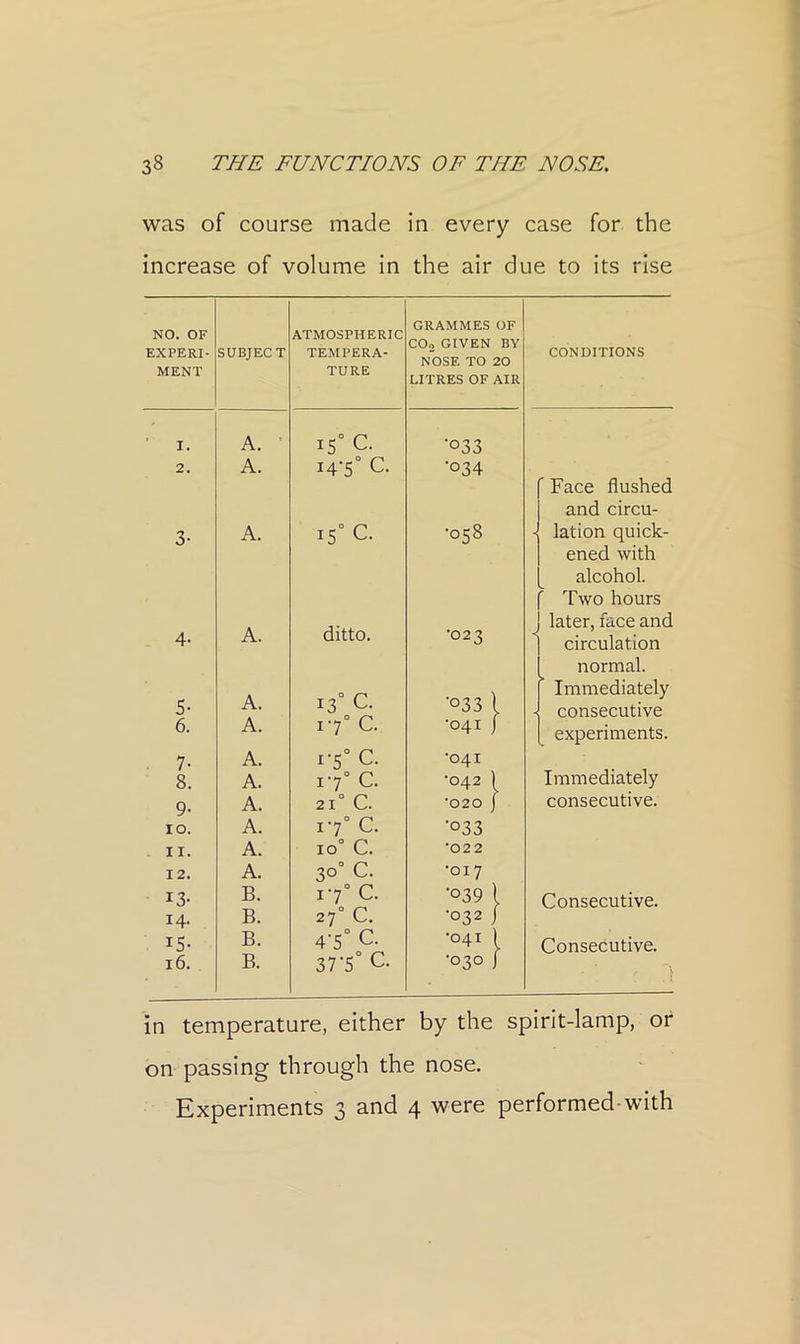 was of course made in every case for the increase of volume in the air due to its rise NO. OF EXPERI- MENT SUBJECT ATMOSPHERIC TEMPERA- TURE GRAMMES OF CO2 GIVEN BY NOSE TO 20 LITRES OF AIR CONDITIONS ’ I. A. ' 15° C. •033 2. A. 14-5° C. •034 ' Face flushed and circu- 3- A. 15° C. •058 J lation quick- ened with alcohol. Two hours later, face and 4- A. ditto. •023 circulation normal. Immediately 5- A. 13 C. 033 1 consecutive 6. A. 17° C. •041 j experiments. 7- A. lY c. •041 8. A. 17° C. •042 ) Immediately 9- A. 21“ c. •020 j consecutive. 10. A. 17° C. •033 II. A. 10° c. •022 12. A. 30“ c. •017 13- B. 17° C. •039 1 Consecutive. 14. B. 27 c. •032 J 15- B. 4'S° C. •041 ) Consecutive. 16. B. 37'5 C. •030 j in temperature, either by the spirit-lamp, or on passing through the nose. Experiments 3 and 4 were performed-with