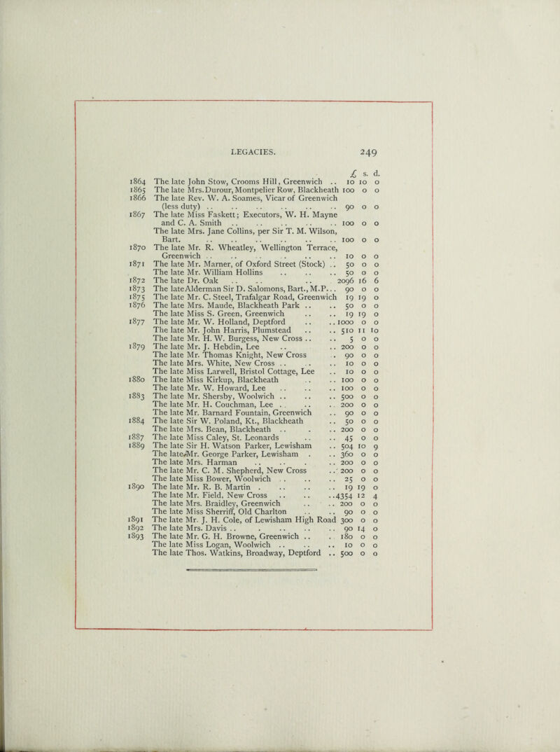 £ s. d. 1864 The late John Stow, Crooms Hill, Greenwich .. 10 IO O 1865 The late Mrs.Durour, Montpelier Row, Blackheath too 0 O 1866 The late Rev. W. A. Soames, Vicar of Greenwich (less duty) .. 90 0 O 1867 The late Miss Faskett; Executors, W. H. Mayne and C. A. Smith IOO 0 0 The late Mrs. Jane Collins, per Sir T. M. Wilson, Bart. IOO 0 0 1870 The late Mr. R. Wheatley, Wellington Terrace, Greenwich .. 10 0 O 1871 The late Mr. Marner, of Oxford Street (Stock) .. 50 0 O The late Mr. William Hollins 50 0 O 1872 The late Dr. Oak 2096 16 6 1873 The lateAlderman Sir D. Salomons, Bart., M.P... 90 0 0 1875 The late Mr. C. Steel, Trafalgar Road, Greenwich 19 19 O 1876 The late Mrs. Maude, Blackheath Park .. 5° 0 0 The late Miss S. Green, Greenwich 19 19 0 18 77 The late Mr. W. Holland, Deptford tooo 0 0 The late Mr. John Harris, Plumstead 510 II 10 The late Mr. H. W. Burgess, New Cross .. s 0 O 1879 The late Mr. J. Hebdin, Lee 200 0 0 The late Mr. Thomas Knight, New Cross 90 0 0 The late Mrs. White, New Cross .. IO 0 O The late Miss Larwell, Bristol Cottage, Lee IO 0 O 1880 The late Miss Kirkup, Blackheath IOO 0 0 The late Mr. W. Howard, Lee IOO 0 O 1883 The late Mr. Shersby, Woolwich .. 500 0 O The late Mr. H. Couchman, Lee . . 200 0 O The late Mr. Barnard Fountain, Greenwich 90 0 0 1884 The late Sir W. Poland, Kt., Blackheath 5° 0 0 The late Mrs. Bean, Blackheath .. 200 0 O 1887 The late Miss Caley, St. Leonards 45 0 0 1889 The late Sir H. Watson Parker, Lewisham 504 IO 9 The late^Mr. George Parker, Lewisham 360 0 0 The late Mrs. Harman 200 0 0 The late Mr. C. M. Shepherd, New Cross 200 0 0 The late Miss Bower, Woolwich . . 25 0 0 1890 The late Mr. R. B. Martin . 19 19 O The late Mr. Field, New Cross .. .. .-4354 12 4 The late Mrs. Braidley, Greenwich 200 O 0 The late Miss Sherriff, Old Charlton 90 O O 1891 The late Mr. J. H. Cole, of Lewisham High Road 300 O 0 1892 The late Mrs. Davis .. 90 14 O 1893 The late Mr. G. H. Browne, Greenwich .. 180 O O The late Miss Logan, Woolwich .. 10 O O The late Thos. Watkins, Broadway, Deptford .. 500 O 0 _