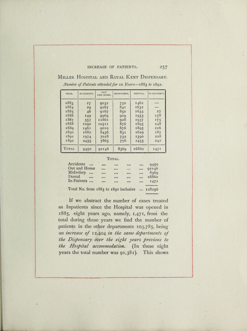 Miller Hospital and Royal Kent Dispensary. Number of Patients attended for 10 Years—1883 to 1892. YEAR. ACCIDENTS. OUT AND HOME. MIDWIFERY. DENTAL. IN-PATIENTS. 1883 27 9032 750 1462 — 1884 29 9267 841 1632 — 1885 46 9i67 850 1634 27 1886 149 9969 909 1933 158 1887 557 11861 928 1937 05 1888 1090 10511 876 i895 248 1889 1461 9010 876 1895 226 1890 1682 8436 831 1629 187 1891 1974 7028 732 1390 208 1892 2435 7865 776 1453 242 Total 945o 92146 8369 16860 1471 Total. Accidents ... Out and Home Midwifery ... Dental In-Patients ... 9450 92146 8369 16860 1471 Total No. from 1883 to 1892 inclusive ... 128296 If we abstract the number of cases treated as Inpatients since the Hospital was opened in 1885, eight years ago, namely, 1,471, from the total during these years we find the number of patients in the other departments 103,785, being an increase of 12,404 in the same departments of the Dispensary over the eight years previous to the Hospital accommodation. (In these eight years the total number was 91,381). This shows