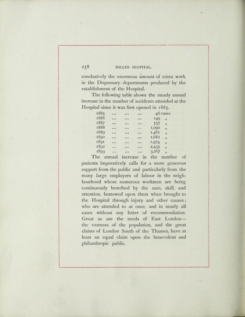 * conclusively the enormous amount of extra work in the Dispensary departments produced by the establishment of the Hospital. The following- table shows the steady annual increase in the number of accidents attended at the Hospital since it was first opened in 1885. 1885 1886 1887 1888 1889 1890 1891 1892 1893 The annual 46 cases. 149 557 1,090 1,461 1,682 i,974 2,435 3,267 the number of increase in patients imperatively calls for a more generous support from the public and particularly from the many large employers of labour in the neigh- bourhood whose numerous workmen are being continuously benefited by the care, skill, and attention, bestowed upon them when brought to the Hospital through injury and other causes; who are attended to at once, and in nearly all cases without any letter of recommendation. Great as are the needs of East London— the vastness of the population, and the great claims of London South of the Thames, have at least an equal claim upon the benevolent and philanthropic public.