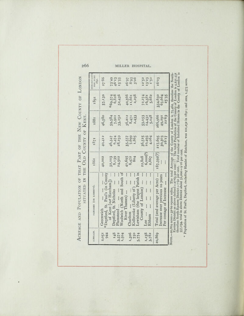 Acreage and Population of that Part of the New County of London SITUATED IN THE OLD COUNTY OF KENT. Note.—20,869 acres = 32-60 square miles. The total Acreage of the County of London is 75,462, therefore the South- Eastern District as above defined = 27'65 per cent!!! The total Population of the County of London is 4,231,431 therefore South-Eastern District = 7-91 per cent. Total number of Inhabited Houses in the County of London is 557iI34> tQtal in above District about 51,000 = 9-16 per cent. * Population of St. Paul’s, Deptford, including Hamlet of Hatcham, was 101,252 in 1891 ; and area, 1,575 acres.