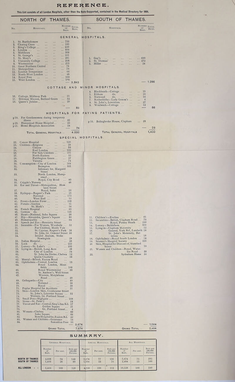 REFERENCE. This List consists of all London Hospitals, other than the Rate-Supported, contained in the Medical Directory for 1891. NORTH OF THAMES. SOUTH OF THAMES. „ „ N‘“DBI< Total No. Hospitals. b”s NO. HOSP.TALS. Beds. Beds‘ 1. St. Bartholomew 2. Charing Cross . 8. King’s College 4. London ... 5. Middlesex 6. St. George’s 7. St. Mary’s 8. University College 9. Westminster 10. Great Northern Central 11. Metropolitan 12. London Temperance 13. North-West London ... 14. Royal Free 15. West London GENERAL HOSPITALS. ... 750 .. 180 ... 220 Guy’s St. Thomas’ Miller 160 100 COTTAGE AND MINOR HOSPITALS. 16. Cottage, Mildmay Park 17. Mildmay Mission, Bethnal Green 18. Queen’s Jubilee 4. Blackheatli—Cottage ... 5. Eltham do. 6. Norwood do. 7. Rotherhithe—Lady Gomm’s 8. St. John’s, Lewisham ... 9. Woolwich—Cottage ... HOSPITALS p!9. For Gentlewomen during temporary illness ... ... ... ... 2£ p20. Hampstead Home Hospital 2c p21. Home Hospitals Association .. 24 FOR PAYING PATIENTS. p 10. Bolingbroke House, Clapham Total General Hospitals 74 4.000 Total General Hospitals 28 1,400 27. 32. 35. 37. 48. 51. 27 22. Cancer Hospital 23. Children—Belgrave 24. Cheyne 25. East London 26. For Sick Children ... North-Eastern Paddington Green... Victoria Consumption—City of London Brompton Infirmary for, Margaret Street North London, Hamp- stead Royal, City Road Cripple’s Nursery ... Ear and Throat—Metropolitan, How- land Street Royal, Soho 38. Epilepsy—Regent’s Park 39. National 40. West End 41. Fever—London Fever 42. Fistula—Gordon 43. St. Mark’s 44. French Hospital 45. German do. 46. Heart—National, Soho Square Hip—Alexandra, Queen’s Square Homoeopathic Speech and Ear—Henrietta Street Incurable—For Women, Woodside For Children. Maida Vale 52. St. Cyprian, Regent’s Park 16 53. St. John, Gt. Ormond Street 50 54. Invalid Asylum, Stoke Newington 28 55. Italian Hospital... ... ... ... 28 56. Lock do. ... ... .. ... 225 57. Lunacy—St. Luke’s 200 58. Lying-in—British, Long Acre ... 25 59. City of London 34 60. St. John the Divine, Chelsea 12 61. Queen Charlotte 56 62. Mental—British, Euston Road 63. Ophthalmic—Central, London ... 13 64. Royal London, Moor- fields 100 65. Royal Westminster ... 30 66. St. Andrew’s, Well Street 67. Western, Marylebone Road ... ... ... 20 68. Orthopaedic—City 40 69. National ... ... ... 38 70. Royal 50 71. Poplar Hospital for Accidents ... 51 72. Skin—London Skin, Cranboume Street 73. St. John’s, Leicester Square ... 32 74. Western, Gt. Portland Street ... 75. Small Pox—Highgate 108 76. Stone—St. Peter’s ... ... ... 24 Throat and Ear—Central, Gray’s Inn Rd. 17 Golden Square ... 21 Gt. Portland Street... 4 Women—Chelsea ... ... ... 60 Soho Square ... ... 66 New Hospital for, Euston Rd. 42 Women and Children—Grosvenor ... 14 Samaritan Free 55 Grand Total SPECIAL HOSPITALS. 120 77. 78. 79. Children’s—Evelina ... ... ... 61 Incurables—British, Clapham Road ... 70 Royal, Putney Heath ... 250 Lunacy—Bethlehem 300 Lying-in—Clapham Maternity .. 12 General, York Rd., Lambeth 24 St. John’s Maternity, Bat- tersea ... ... ... 13 Ophthalmic—Royal South London ... 14 Seamen’s Hospital Society 225 Skin, Hospital for Diseases of, Stamford Street ... ... ... 10 Women and Children—Royal, Water- loo Road... 50 Sydenham Home 50 1.674 7.674 1,084 Grand Totai 2,484 summary. General Hospitals. Special Hospitals. All Hospitals. of Beds. Per cent. Beds per HO, 000 Nu BC tber ds. Per cent. Beds per 100,000 Persons. Number of Beds. Per cent. Beds per 100,000 NORTH OF THAMES 4,000 74 149 3, 174 77 136 7,674 75 285 SOUTH OF THAMES 1,400 26 90 1, )84 23 70 2,484 25 160