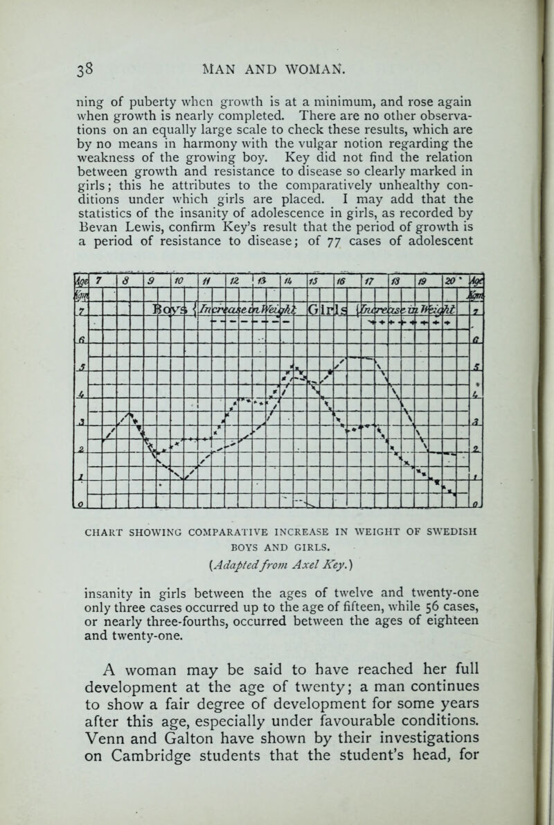 ning of puberty when growth is at a minimum, and rose again when growth is nearly completed. There are no other observa- tions on an equally large scale to check these results, which are by no means in harmony with the vulgar notion regarding the weakness of the growing boy. Key did not find the relation between growth and resistance to disease so clearly marked in girls; this he attributes to the comparatively unhealthy con- ditions under which girls are placed. I may add that the statistics of the insanity of adolescence in girls, as recorded by Bevan Lewis, confirm Key’s result that the period of growth is a period of resistance to disease; of 77 cases of adolescent CHART SHOWING COMPARATIVE INCREASE IN WEIGHT OF SWEDISH BOYS AND GIRLS. {Adaptedfrom Axel Key.) insanity in girls between the ages of twelve and twenty-one only three cases occurred up to the age of fifteen, while 56 cases, or nearly three-fourths, occurred between the ages of eighteen and twenty-one. A woman may be said to have reached her full development at the age of twenty; a man continues to show a fair degree of development for some years after this age, especially under favourable conditions. Venn and Galton have shown by their investigations on Cambridge students that the student’s head, for