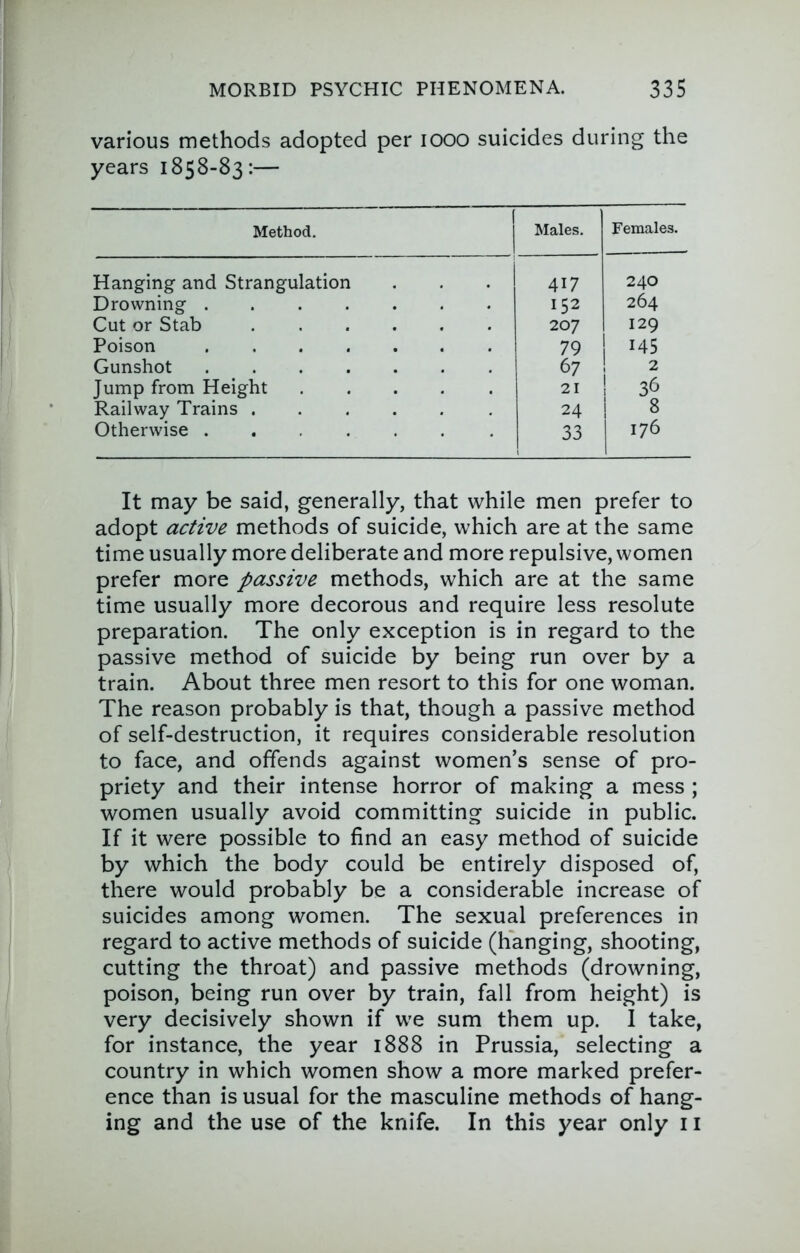 various methods adopted per looo suicides during the years 1858-83:— It may be said, generally, that while men prefer to adopt active methods of suicide, which are at the same time usually more deliberate and more repulsive, women prefer more passive methods, which are at the same time usually more decorous and require less resolute preparation. The only exception is in regard to the passive method of suicide by being run over by a train. About three men resort to this for one woman. The reason probably is that, though a passive method of self-destruction, it requires considerable resolution to face, and offends against women’s sense of pro- priety and their intense horror of making a mess ; women usually avoid committing suicide in public. If it were possible to find an easy method of suicide by which the body could be entirely disposed of, there would probably be a considerable increase of suicides among women. The sexual preferences in regard to active methods of suicide (hanging, shooting, cutting the throat) and passive methods (drowning, poison, being run over by train, fall from height) is very decisively shown if we sum them up. I take, for instance, the year 1888 in Prussia, selecting a country in which women show a more marked prefer- ence than is usual for the masculine methods of hang- ing and the use of the knife. In this year only 11 Method. Males. Females. Hanging and Strangulation Drowning . . . . Cut or Stab Poison . . . . Gunshot . . . . Jump from Height Railway Trains . Otherwise . . , . 79 145 67 1 2 21 ! 36 24 i 8 33 1 176