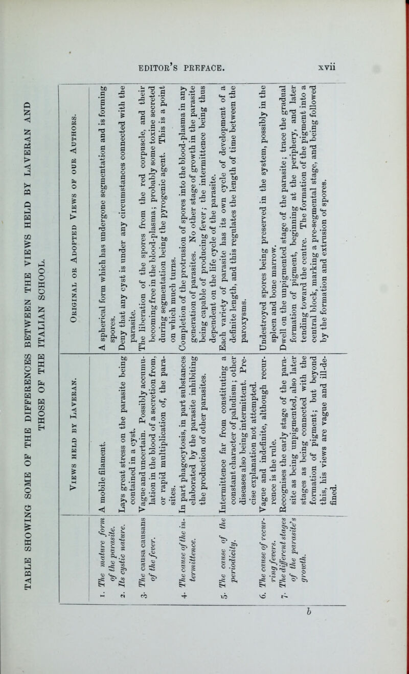 TABLE SHOWING SOME OF THE DIFFERENCES BETWEEN THE VIEWS HELD BY LAVERAN AND THOSE OF THE ITALIAN SCHOOL. cd A O X E-t P < A o Pm O m H M t> A Eh Ph O Q <1 A O P ◄ X M o M A o <J A X > <1 i* A « P A « CO £ A M bB P £ CD • pH ■73 a a a o *3 a a a> a Sc <u 03 03 a o be 03 d a 03 a P pa o • pH pa a a rH a> Pi ft 03 03 P -+3 P 43 >73 a> -33 o 03 a a o o 03 03 O a a -43 03 • -4 o >3 a a Eh 03 d a 03 • pH -4-3 02 o >» a eg -43 eg ■ p ’ 43 Z -43 P 03 O -43 t- O. a IT pH 03 eg CS CD Cg 03 -fh a <2 *S 13 3 b 03 O ^ 03 ^ -5 o e- s &.•§ eg eg a r- •H eg & a 03 03 ,£3 Cg -43 f—H ph a o -43 !» 3 be —1 eg d £ 03 g s .2 •Sc P 03 03 a o PH g3 pH ft d O o f-H P 03 P -43 O -43 a • pH CO 02 p -43 £ o be SfH o 03 bo eg -43 03 00 a p -43 bo a • pH 02 p 03 03 a 03 eg -43 a 03 a ft o r—H 03 p* 03 d 03 P -43 a 03 03 £ -43 03 P 03 a 03 P 43 03 -43 • pH 03 Cg 03 a 03 03 03 a d o o ft o CO I-H p ! j 43 qs E-H a o 03 a 2 O 6|_| be eg a CO 2 —I -*-> ft O 03 ftp “ -43 o be a • pH 03 P 03 O a O • pH 03 a o £ 03 > .03 ■4—1 bo a • pH 03 a a a ft £ 03 O ^ CO ^ -43 o 03 CQ a p rH CO a a .2 ” 43 a a 43 03 a P i—> •, « 03 ^ a 5* js -43 o PH ft 03 P O £ EH r - ' ft £ I E-H o a -43 a 2 ^ ^ a 03 Q X 03 03 _Q a -r-j 03 a ft 03 a • pH a o 03 03 P be » <33 _rt 02 rM O 3*1 •a ^ pH a a d o •H ° ^ a ft Eh O ° p - a o ft o •rj a ■43 a ° ft a .3 a 03 03 O O -43 03 03 P 4-3 a o -43 a 03 d a 03 ft H 03 P ^ a E-l o p -43 be a 03 03 P 43 03 03 -43 eg 'a be 03 a CO • pH P -43 d a a 03 P i—i P • r4 03 CO o ft a~ 03 43 03 P*3 03 03 P -43 d 03 > Eh 03 CO 03 a _ 03 a 43 d a a 1 fg eg o 43 a bc-a 43 a § p . a o be § I'ft --§.,3 •r* d Eh 4-> Q3 03 l4_ .t5 » ° m <3 0) ^ • P-. ® -s a p a 43 be <2 a a o 03 'a ^ a Eh be £ a P 03 P CO 03 a o 43 be a 03 ?4 03 a 43 > ■ CQ a 00 H O a ea ^ 03 a ft ft o 03 P ® a ^ a 2 a -43 <D CO 03 03 4-i <d ft a ® SfH O 03 be.a a &o 4 0) . co S a d ^ -T3 -2 p S g § ° a a ® a k p be 43 ‘ft ftrP a ^ P o 03 . p 9 43 O a £ o -43 PJ 43 g3 o a £ -i a ^ d Eh a g o 03 g ^+4 -43 • Eh 03 a 03 J3 Eh 43 d a a ^ . f—l 43 a 03 a aS ep 03 P-H • pH P O a be a • pH 03 P 03 43 • 44 03 a Eh a ft 03 P 43 a o 43 CO ►» o 03 g 68 d 43 a 03 .3 hr be 43 co a a* w a s a o n .Eh a ^ o a a o . • pH 43 1—I 03 P Eh • pH O 03 03 g EQ Ph ^ . o a d a § t ° 03 P O 03 a ^ a 43 p a a a 3 03 a o> • rv^ -O 03 W «S P CS 8 03 s 40 eg s? eg ^•8 ^ HO s Hg ss. Eh H be eg eg i—i \> CD a a 03 a . a e> a ,03 03 S-o a ® a 4 03 PS 03 V 0s a Eh a ft 03 P 43 E-T o a o • rH 43 a 03 • i-H 'ft • pH 43 P—H a a d • pH ft a • Ei CD 03 Eh 43 a • i™t O CD “ be 03 2 •“ a 43 ^3 P CD P ^ P b a » 03 « & i a ^ ^ .a © a o 03 43 a CD 1-1 43 0) Eh 43 &1 a ft Eh 03 P -H a a CD 03 '1-4 43 ^ .S a 3 03 a ft 43 ^ O CD p d o ^3 ° 4= pH 03 ft ° O ^ ^d Cu <x> p d ft a ^ Eh 43 O g, jj 43 03 a d o rH ft 03 P 43 43 03 a O _ „ ° a ei ft 03 !«s3 O -i-H ob Eh 5jr ^ a h g *© 0^ g P „ a o PP CD ^ be ft 9 a £ <v ^3 -HP» H 1g 68 43 Of O 4f « a . s «a 03 o ® g rj d r a 2 _ p O 43 co •rH 'a ^ 03 P 43 *« d d ° 03 03 03 ^ -g bo § Q a 2 a “ So o ^ ft ° a a be ^ 2 a 03 § d £ § d 43 2 “ 03 43 a EH a o _ 03 d 43 a . a p £ d 3 ft a a? h a ,|H 03 03 CD • pH 03 ° ?£ 03 03 03 g ^ a ss 03 ~~ -N E- r«5: HO Eh HO QD '<S> § 1 « -2 E <33 03 tH 03 a 03 a O a be o be 03 03 a pH 03 > i co E. CD 8 d CJ 8 03 HO c— co 03 03 &o'o; ■3.5^ 8 -a « CD „ CD 0Q a 03 CD *+4. 03 o1 a tt) 9» a HO g co a 22 03 8 E» 8 ^4 03 ' 03 £ •<S>- d 03 Ek- 48 O' 8i CO to VO b formation of pigment; but beyond central block, marking a pre-segmental stage, and being followed this, bis views are vague and ill-de- by the formation and extrusion of spores. fined.