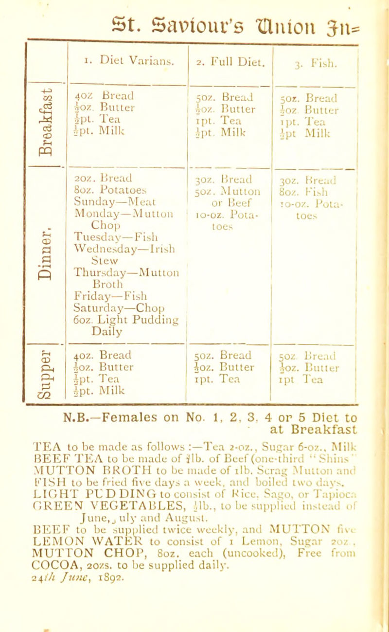 St. Saviouv’s ‘Union 3n= 1. Diet Variaiis. 2. Full Diel. 3. Fish. 4-3 CO 40Z Bread 50Z. Bread 50Z. Bread eg joz. Butter lo'/.. Butler loz Butler •4pt. lea ipi. Tea ijjt. Tea <0 Jpt. Milk Jpt. Milk ■ipt Milk pq 1 1 20Z. Bread 30Z. Bread 30Z. Bread 80Z. Potatoes 50/. Mutton 80Z. Fi.sli Sunday—Meat or Beef !0-o/. I^ola- Monday—M utlon io*oz. Pota- toes Dinner, Chop Tuesday—Fish Wed ne>day—Irish Slew Thursday—Mutton Broth Friday—Fish Saturday—Choj) 60Z. Light Pudding Daily toes 1 j 40Z. Bread 50Z. Bread 50Z Bread 1 CIh ^oz. Butter Aoz. Butter ioz. Butler 1 t—* 02 .^pt. Tea }pt. Milk ipt. Tea I pt 7'ea [ N.B.—Females on No. 1, 2, 3. 4 or 5 Diet to at Breakfast TEA to be made as follows :—Tea 2-oz., Sugar 6-oz., Milk BEEF TEA to be made of ilb. of Beef (one-third “Shins' MUTTON BROTH to be made of i!b. Scrag Muiion and FISH to be fried five (lays a week, and boiled two day>. LIGHT PU D DING to consist of Rice. Sago, or Tapioc.'j GREEN VEGETABLES, Mb., to be supplied instead of June.july and August. BEEF to be supidied twice weekly, and MUTTON fi\a LEMON WATER to consist of i Lemon. Sugar 2oz . MUTTON CHOP, 8oz. each (uncookeil), Free from COCOA, 20ZS. to be supplied daily. '2\ih /unc, 1892.