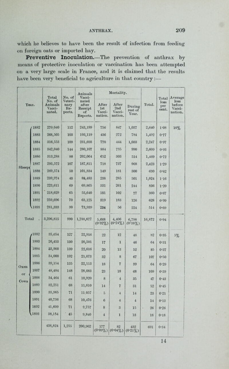 which he believes to have been the result of infection from feeding on foreign oats or imported hay. Preventive Inoculation.—The prevention of anthrax by means of protective inoculation or vaccination has been attempted on a very large scale in France, and it is claimed that the results have been very beneficial to agriculture in that country :— Year. Total No. of Animals Vacci- nated. No. of Veteri- nary Re- ports. Animals Vacci- nated after Receipt of Reports. Mortality. Total. Total loss per cent. Average loss before Vacci- nation. After 1st Vacci- nation. After 2nd Vacci- nation. During rest of Year. /1882 270.040 112 243,199 756 847 1,037 2,640 1-08 10% 1883 268,505 103 193,119 436 272 784 1,492 0-77 1884 316,553 109 231,693 770 444 1,033 2,247 0-97 1885 342,040 144 280,107 884 735 990 2,609 0-93 1886 313,288 88 202,064 652 303 514 1,469 0-72 1887 293,572 107 187,811 718 737 968 2,423 1-29 1888 269,574 50 101,834 149 181 300 630 0*62 1889 239,974 43 88,483 238 285 501 1,024 1-16 1890 223,611 69 69,865 331 261 244 836 1*20 1891 * 218,629 65 53,640 181 102 77 360 0-67 1892 259,696 70 63,125 319 183 126 628 0-99 vl893 281,333 30 73,939 234 56 224 514 0-69 Total 3,296,815 990 1,788,677 5,668 4,406 6,798 16,872 0-94 (0-32%) (0*24%) (0-38%) /1882 35,654 127 22,916 22 12 48 82 0*35 5% | 1883 26,453 130 20,501 17 1 46 64 0*31 1884 33,900 139 22,616 20 13 52 85 0-37 1885 34,000 192 21,073 32 8 67 107 0-50 1886 39,154 135 22,113 18 7 39 64 0-29 Oxen 1887 48,4S4 148 28,083 23 18 68 109 0-39 or i 1888 34,464 61 10,920 8 4 35 47 0-43 Cows 1889 32,251 68 11,610 14 7 31 52 0*45 1890 33,965 71 11,057 5 4 14 23 0*21 1891 40,736 68 10,476 6 4 4 14 0-13 1892 41,609 71 9,757 8 3 15 26 0-26 <1893 38,154 ' 45 9,840 4 1 13 18 0-18 438,824 1,255 200,962 177 82 432 691 0-34 (0-09%) (0-04%) (0-21%) 1 14