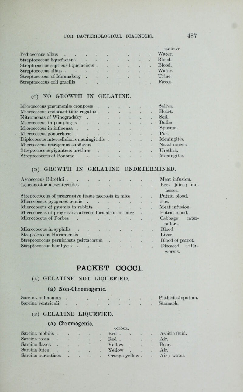 HABITAT. Pediococcus albus Water. Streptococcus liquefaciens Blood. Streptococcus septicus liquefaciens ...... Blood. Streptococcus albus Water. Streptococcus of Mannaberg ....... Urine. Streptococcus coli gracilis Faeces. (c) NO GROWTH IN GELATINE. Micrococcus pneumoniae crouposae ...... Saliva. Micrococcus endocarditidis rugatus Heart. Nitromonas of Winogradsky ....... Soil. Micrococcus in pemphigus Bullae Micrococcus in influenza ........ Sputum. Micrococcus gonorrhoeae Pus. Diplococcus intercellularis meningitidis Meningitis. Micrococcus tetragenus subflavus Nasal mucus. Streptococcus giganteus urethrae Urethra. Streptococcus of Bonome Meningitis. (d) GROWTH IN GELATINE UNDETERMINED. Ascococcus Bilrothii Meat infusion. Leuconostoc mesenteroides Beet juice; mo- lasses. Streptococcus of progressive tissue necrosis in mice . . Putrid blood. Micrococcus pyogenes tenuis Pus. Micrococcus of pyaemia in rabbits Meat infusion. Micrococcus of progressive abscess formation in mice . . Putrid blood. Micrococcus of Forbes Cabbage cater- pillars. Micrococcus in syphilis Blood Streptococcus Havaniensis Liver. Streptococcus perniciosus psittacorum Blood of parrot. Streptococcus bombycis Diseased silk- worms. PACKET COCCI. (a) gelatine not liquefied. (a) Non-Chromogenic. Sarcina pulmonum Phthisical sputum. Sarcina ventriculi Stomach. (b) gelatine liquefied. (a) Chromogenic. COLOUR. Sarcina mobilis Red .... Ascitic fluid. Sarcina rosea Red .... Air. Sarcina flavea . Yellow . . . Beer. Sarcina lutea Yellow . . . Air. Sarcina aurantiaca .... Orange-yellow. Air; water.