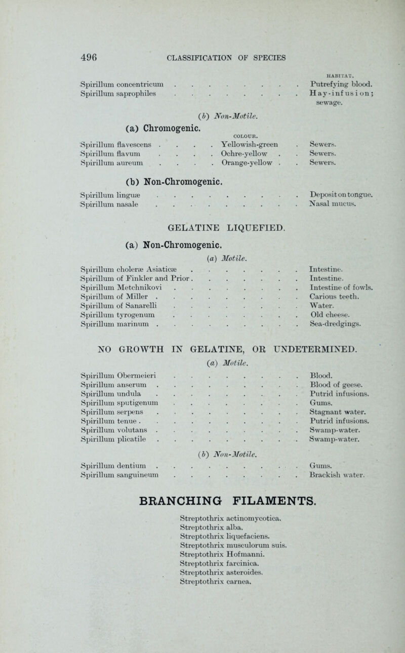 HABITAT. Spirillum concentricum Putrefying blood. Spirillum saprophiles Hay-infusion; sewage. (J) Non-Motile. (a) Chromogenic. COLOUR. Spirillum flavescens .... Yellowish-green . Sewers. Spirillum flavum .... Ochre-yellow . . Sewers. Spirillum aureum .... Orange-yellow . . Sewers. (b) Non-Chromogenic. Spirillum linguae Deposit on tongue. Spirillum nasale Nasal mucus. GELATINE LIQUEFIED. (a) Non-Chromogenic. {a) Motile. Spirillum cholerae Asiaticae Intestine. Spirillum of Finkler and Prior Intestine. Spirillum Metchnikovi Intestine of fowls. Spirillum of Miller Carious teeth. Spirillum of Sanarelli Water. Spirillum tyrogenum Old cheese. Spirillum marinum Sea-dredgings. NO GROWTH IN GELATINE, OR UNDETERMINED. (a) Motile. Spirillum Obermeieri Blood. Spirillum anserum Blood of geese. Spirillum undula Putrid infusions. Spirillum sputigenum Gums. Spirillum serpens Stagnant water. Spirillum tenue Putrid infusions. Spirillum volutans ......... Swamp-water. Spirillum plicatile Swamp-water. (b) Non-Motile. Spirillum dentium Gums. Spirillum sanguineum ........ Brackish water. BRANCHING FILAMENTS. Streptothrix actinomycotica. Streptothrix alba. Streptothrix liquefaciens. Streptothrix musculorum suis. Streptothrix Hofmanni. Streptothrix farcinica. Streptothrix asteroides. Streptothrix carnea.