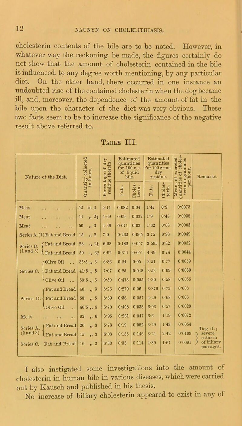 cliolesterin contents of the bile are to be noted. However, in whatever way the reckoning be made, the figures certainly do not show that the amount of cliolesterin contained in the bile is influenced, to any degree worth mentioning, by any particular diet. On the other hand, there occurred in one instance an undoubted rise of the contained cholesterin when the dog became ill, and, moreover, the dependence of the amount of fat in the bile upon the character of the diet was very obvious. These two facts seem to be to increase the significance of the negative result above referred to. Table III. nd £ . Estimated Estimated ch “ Co tn -M O -3 a quantities quantities s o . ■g “ for 100 e.c. for 100 gnns. is °Sc 8 3 of liquid dry X ^ d d Remarks. Nature of the Diet. ■ O to 43 bile. residue. 1 CD , o d 3 a S.'S « s Ph m d pH Choles terin. tn d Ph Choles terin. “So c1 Meat 52 in 3 5T4 0-082 0-04 1-47 0-9 0-0073 Meat 44 „ 2i 4-69 0-09 0-022 1-9 0-48 0-0038 Meat 50 „ 3 4-38 0-071 0-03 1-62 0-68 0-0005 Series A. (1) Fat and Bread 15 „ 2 7-0 0-262 0-065 3-75 0-93 0-0049 Series B. ( Fat and Bread 23 „ 24 6-98 0-182 0-057 3-595 0-82 0-0052 (1 and 31 .Fat and Bread 59 „ 6| 6-92 0-311 0-051 4-49 0-74 0-0044 Olive Oil ... 35-5 „ 3 6-86 0-24 0-05 3-51 0-77 0-0059 Series C. - Fat and Bread 41-5 „ 5 7-07 0-25 0-048 3-53 0-69 0-0039 \Olive Oil ... 59'5 „ 6 9-59 0-413 0-055 4-30 0-58 0-0055 Fat and Bread 40 „ 3 8-26 0-279 0-06 3-379 0-73 0-008 Series D. • Fat and Bread Cn GO 5 8-39 0-36 0-057 4-29 0-68 0-006 ■ Olive Oil 46-5 ,, 6 6-70 0-408 0-038 6-03 0-57 0-0029 Meat 92 „ 6 3-95 0-261 0-047 6-6 1-19 0-0072 Series A. Fat and Bread 20 „ 3 5-73 0-19 0-082 3-29 1-43 0-0054 Dog ill; (2 and 3) Fat and Bread 15 „ 3 6-03 0-135 0-146 3-24 2-42 0-0109 severe > catarrh Series C. Fat and Bread 10 „ 2 6-80 0-33 0-114 4-89 1-67 0-0091 ) of biliary passages. I also instigated some investigations into the amount of cholesterin in human bile in various diseases, which were carried out by Kausch and published in his thesis. No increase of biliary cholesterin appeared to exist in any of