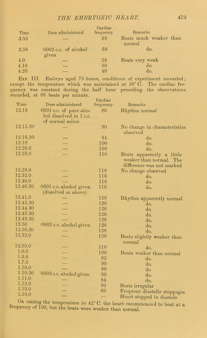 Time Dose administered Cardiac frequency Kemarks 3.55 68 Beats much weaker than 3.58 •0002 c.c. of alcohol 68 normal do. 4.0 given 56 Beats very weak 4.10 — 50 do. 4.20 — 48 do. Exp. III. Embryo aged 75 hours, conditions of experiment unvaried; e.xcept the temperature which was maintained at 38° C. The cardiac fre- quency was constant during the half hour pi'eceding the observations recorded, at Time 86 beats per minute. Dose administered Cardiac frequency Eemarks 12.15 •0001 C.C. of pure alco- 86 Rhythm normal 12.15.30 hol dissolved in 1 c.c. of normal saline 90 No change in characteristics 12.16.30 94 observed do. 12.18 — 100 do. 12.20.0 — 108 do. 12.23.0 — 116 Beats apparently a little 12.28.0 118 weaker than normal. The difference was not marked No change observed 12.32.0 — 116 do. 12.40.0 — 116 do. 12.40.30 •0001 c.c. alcohol given 116 do. 12.41.0 (dissolved as above) 120 Rhythm apparently noi-mal 12.42.30 — 120 do. 12.44.30 — 126 do, 12.45.30 — 126 do. 12.49.30 — 126 do. 12.50 •0002 c.c. alcohol given 126 do. 12.50.30 128 do. 12.52.0 — 120 Beats slightly weaker than 12.55.0 , 110 noi’mal do. 1.0.0 — 100 Beats weaker than normal 1.7.0 1.10.0 1.10.30 1.11.0 1.12.0 1.15.0 1.16.0 •0003 c.c. alcohol given 92 90 90 90 84 80 60 do. do. do do. do. Beats irregular Frequent diastolic stoppages Heart stopped in diivstole teiuperature to 42° C. the heart recommenced to beat at a frequency of 100, but the beats were weaker than normal.