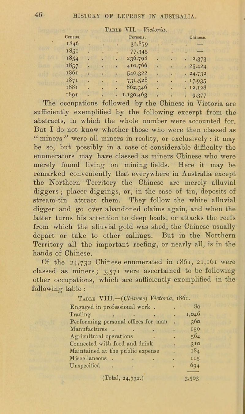 Table VII.—Victoria. Census. Persons. Chinese. 1846 . 32,879 . — 1851 77.345 • — 1854 . . 236,798 . • 2,373 1857 . 410,766 • 25,424 l86l • 540,322 . • 24,732 1871 • 73L528 . • 17,935 l88l . 862,346 . 12,128 1891 • 1.130,463 . • 9-377 The occupations followed by the Chinese in Victoria are sufficiently exemplified by the following excerpt from the abstracts, in which the whole number were accounted for. But I do not know whether those who were then classed as “ miners ” were all miners in reality, or exclusively : it may be so, but possibly in a case of considerable difficulty the enumerators may have classed as miners Chinese who were merely found living on mining fields. Here it may be remarked conveniently that everywhere in Australia except the Northern Territory the Chinese are merely alluvial diggers ; placer diggings, or, in the case of tin, deposits of stream-tin attract them. They follow the white alluvial digger and go over abandoned claims again, and when the latter turns his attention to deep leads, or attacks the reefs from which the alluvial gold was shed, the Chinese usually depart or take to other callings. But in the Northern Territory all the important reefing, or nearly all, is in the hands of Chinese. Of the 24,732 Chinese enumerated in 1861, 21,161 were classed as miners; 3,571 were ascertained to be following other occupations, which are sufficiently exemplified in the following table : Table VIII.—(Chinese) Victoria, 1861. Engaged in professional work . . 80 Trading .... 1,046 Performing personal offices for man . 360 Manufactures . . . .150 Agricultural operations . . 564 Connected with food and drink . 310 Maintained at the public expense . 184 Miscellaneous . . . .115 Unspecified .... 694 (Total, 24,732.) 3-503