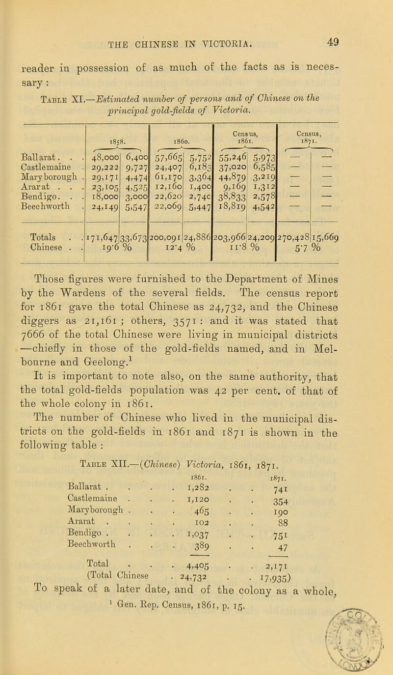 reader in possession of as much of tlie facts as is neces- sary : Table XI.—Estimated number of persons and of Chinese on the principal gold-fields of Victoria. Census, Census, 1858. i860. 1861. 187 I. Ballarat. . . 48,000 6,400 57,665 5,752 55,246 5,973 — — Castle maine 29,222 9.727 24,407 6,183 37,020 6,585 — — Maryborough . 29,171 4.474 61,170 3,364 44,879 3,219 — — Ararat . . . 23.105 4,525 12,160 1,400 9,169 i,312 — — Bendigo. . . 18,000 3,000 22,620 2,74c 38,833 2,57s — — Beechwortli 24,149 5,547 22,069 5,447 18,819 4,542 ' Totals . . 171,647 33,673 200,091 24,886 203,966 24,209 CO C« O X' n 15,669 Chinese . . i9-6 % 12-4 % 1 r8 % 57 % Those figures were furnished to the Department of Mines by the Wardens of the several fields. The census report for 1861 gave the total Chinese as 24,732, and the Chinese diggers as 21,161 ; others, 3571 : and it was stated that 7666 of the total Chinese were living in municipal districts —chiefly in those of the gold-fields named, and in Mel- bourne and Geelong.1 It is important to note also, on the same authority, that the total gold-fields population was 42 per cent, of that of the whole colony in 1861. The number of Chinese who lived in the municipal dis- tricts on the gold-fields in 1861 and 1871 is shown in the following table : Table XII.—(Chinese) Victoria, 1861, 1871. 1861. 1871. Ballarat . 1,282 741 Castle maine . 1,120 354 Maryborough . 465 190 Ararat 102 88 Bendigo . • G037 751 Beechwortli 389 47 Total • 4,40.5 . 2,171 (Total Chinese • 24,732 • 17,935) eak of a later date. and of the colony as 1 Gen. Rep. Census, 1861, p. 15. /CCQ t ■ - ' 1. 'I '' fO •