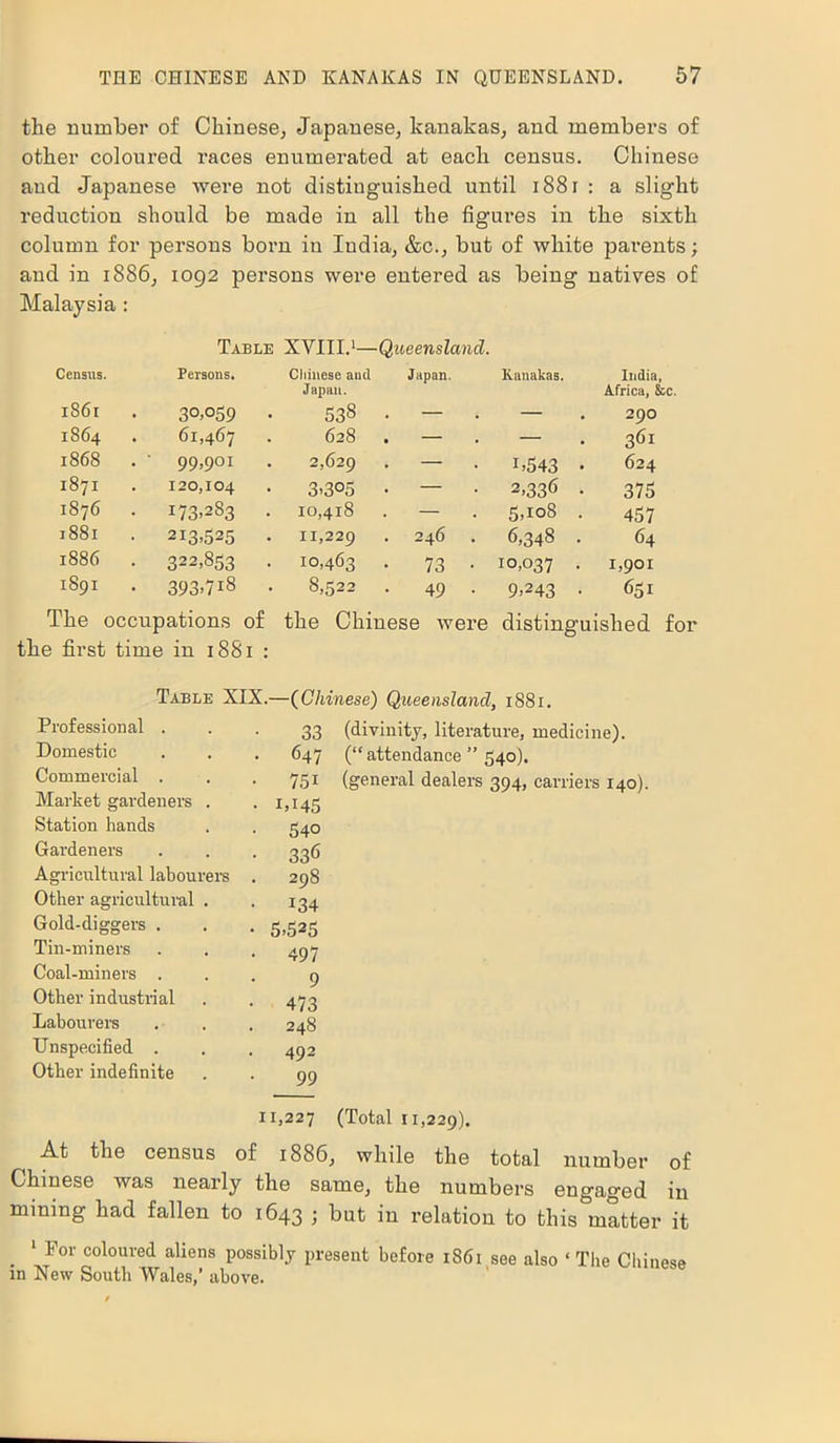 the number of Chinese, Japanese, kanakas, and members of other coloured races enumerated at each census. Chinese and Japanese were not distinguished until 1881 : a slight reduction should be made in all the figures in the sixth column for persons born in India, &c., but of white parents; and in 1886, 1092 persons were entered as being natives of Malaysia : Table XVIII.1—Queensland. Census. Persons. Chinese and Japan. Japan. Kanakas. India, Africa, &c. 1861 3°.°59 538 • — — 290 1864 61,467 628 . — — 361 1868 . 99,901 2,629 — • 1.543 • 624 1871 120,104 3.305 • — • 2,336 . 375 1876 I73.283 10,418 — • 5.io8 . 457 1881 . 213.525 11,229 246 • 6,348 . 64 1886 . 322,853 10,463 . 73 • 10,037 • 1,901 1891 393.718 8,522 . 49 • 9.243 • 651 The occupations of the first time in 1881 : the Chiuese were distinguished for Table XIX.—(Chinese) Queensland, 1881. Professional . 33 (divinity, literature, medicine). Domestic . 647 (“ attendance ” 540). Commercial . • 75i (general dealers 394, carriers 140). Market gardeners . • 1.145 Station hands 540 Gardeners • 336 Agricultural labourers . 298 Other agricultural . • 134 Gold-diggers . • 5.525 Tin-miners 497 Coal-miners . 9 Other industrial 473 Labourers . 248 Unspecified . 492 Other indefinite 99 11,227 (Total 11,229). At the census of 1886, while the total number of Chinese was nearly the same, the numbers engaged in mining had fallen to 1643 ■> but in relation to this matter it 1 lor coloured aliens possibly present before 1861 see also ‘ The Chinese in New South Wales,’ above.
