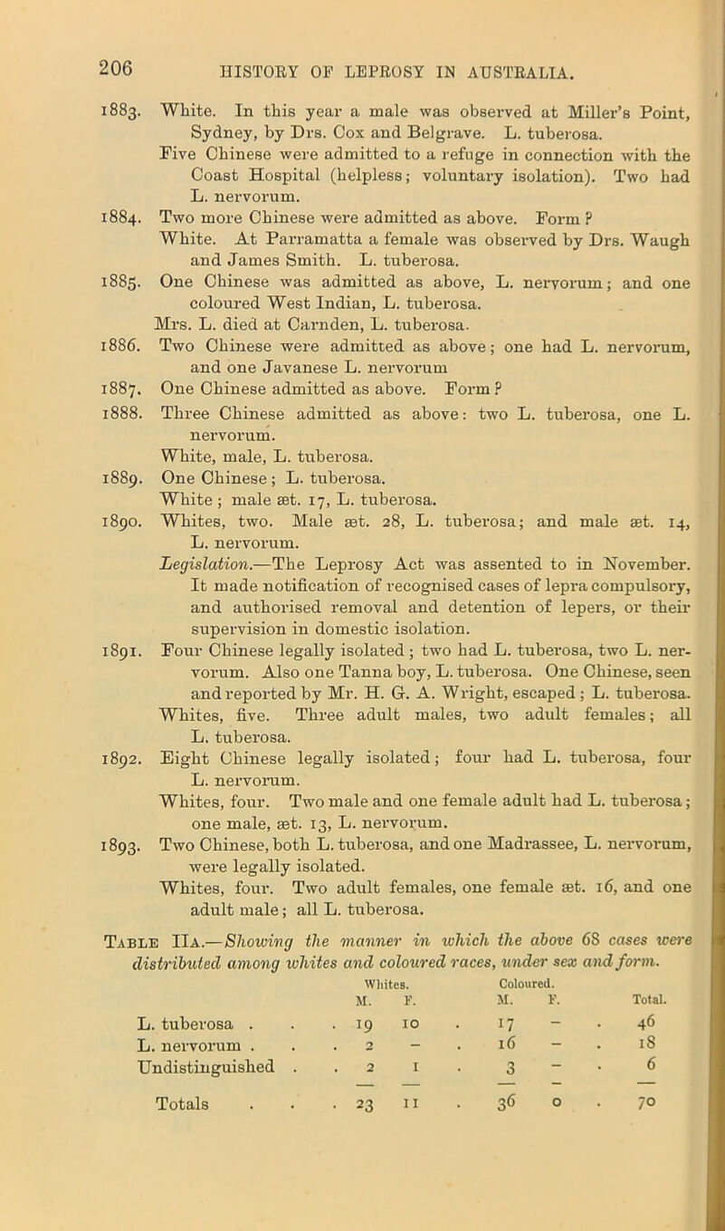 1883. White. In this year a male was observed at Miller’s Point, Sydney, by Drs. Cox and Belgrave. L. tuberosa. Five Chinese were admitted to a refuge in connection with the Coast Hospital (helpless; voluntary isolation). Two had L. nervorum. 1884. Two more Chinese were admitted as above. Form? White. At Parramatta a female was observed by Drs. Waugh and James Smith. L. tuberosa. 1885. One Chinese was admitted as above, L. nervorum; and one coloured West Indian, L. tuberosa. Mrs. L. died at Carnden, L. tuberosa. 1886. Two Chinese were admitted as above; one had L. nervorum, and one Javanese L. nervorum 1887. One Chinese admitted as above. Form? 1888. Three Chinese admitted as above: two L. tuberosa, one L. nervorum. White, male, L. tuberosa. 1889. One Chinese; L. tuberosa. White ; male set. 17, L. tuberosa. 1890. Whites, two. Male set. 28, L. tuberosa; and male set. 14, L. nervorum. Legislation.-— The Leprosy Act was assented to in November. It made notification of recognised cases of lepra compulsory, and authorised removal and detention of lepers, or their supervision in domestic isolation. 1891. Four Chinese legally isolated; two had L. tuberosa, two L. ner- vorum. Also one Tanna boy, L. tuberosa. One Chinese, seen and reported by Mr. H. G. A. Wright, escaped ; L. tuberosa. Whites, five. Three adult males, two adult females; all L. tuberosa. 1892. Eight Chinese legally isolated; four had L. tuberosa, four L. nervorum. Whites, four. Two male and one female adult had L. tuberosa; one male, set. 13, L. nervorum. x 893. Two Chinese, both L. tuberosa, and one Madrassee, L. nervorum, were legally isolated. Whites, four. Two adult females, one female at. 16, and one adult male; all L. tuberosa. Table IIa.—Showing the manner in which the above 68 cases wei'e distributed among whites and coloured races, under sex and form. Whites. Coloured. M. F. M. F. Total. L. tuberosa . • 19 10 17 46 L. nervorum . . 2 - 16 18 Undistinguished . . 2 I 3 6 Totals • 23 11 36 0 70