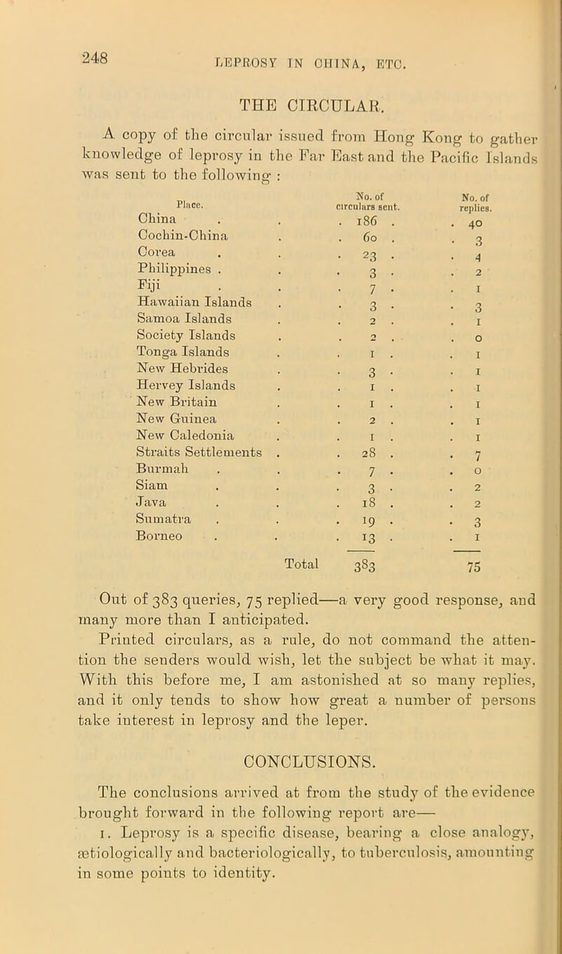 THE CIRCULAR. A copy of fclie circular issued from Hong Kong to gather knowledge of leprosy in the Far East and the Pacific Islands was sent to the following : Place. No. of circulars sent. No. of replies. China . 186 . . 40 Cochin-China . 60 . 3 Corea • 23 . 4 Philippines . 3 • 2 Fiji 7 • . I Hawaiian Islands 3 • 3 Samoa Islands . 2 . 1 Society Islands 2 . O Tonga Islands . 1 . 1 New Hebrides 3 • . I Hervey Islands I . 1 New Britain . I . I New Guinea . 2 . 1 New Caledonia r . 1 Straits Settlements 28 . • 7 . 0 Burmah 7 • Siam 3 • 2 Java . 18 . 2 Sumatra . 19 . • 3 Borneo • • 13 • . I Total 383 75 Out of 383 queries, 75 replied- many more than I anticipated. —a very good response, and Printed circulars, as a rule, do not command the atten- tion the senders would wish, let the subject be what it may. With this before me, I am astonished at so many replies, and it only tends to show how great a number of persons take interest in leprosy and the leper. CONCLUSIONS. The conclusions arrived at from the study of the evidence brought forward in the following report are— i. Leprosy is a specific disease, bearing a close analogy, mtiologically and bacteriologically, to tuberculosis, amounting in some points to identity.