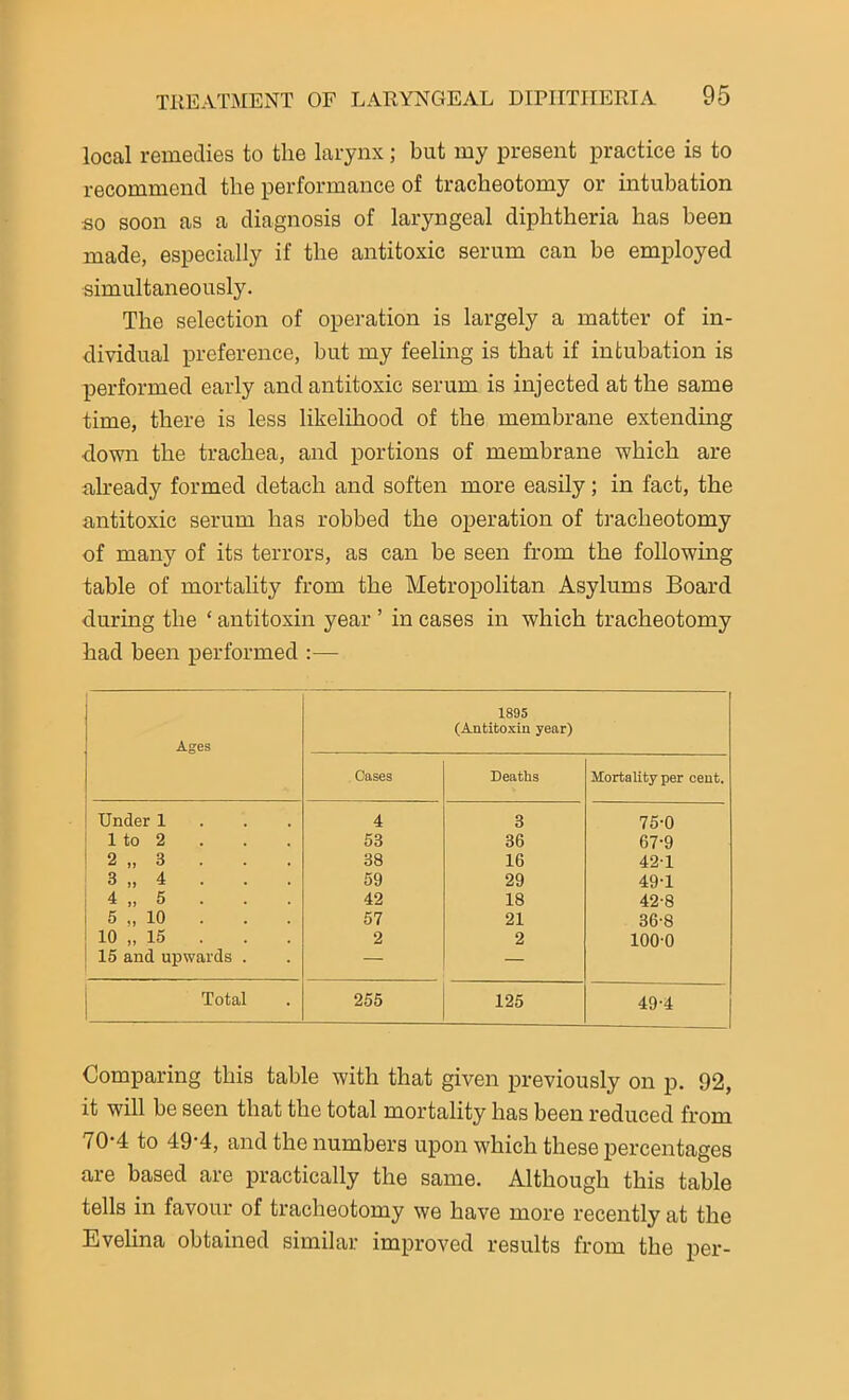local remedies to the larynx; but my present practice is to recommend the performance of tracheotomy or intubation so soon as a diagnosis of laryngeal diphtheria has been made, especially if the antitoxic serum can he employed simultaneously. The selection of operation is largely a matter of in- dividual preference, but my feeling is that if intubation is performed early and antitoxic serum is injected at the same time, there is less likelihood of the membrane extending clown the trachea, and portions of membrane which are already formed detach and soften more easily; in fact, the antitoxic serum has robbed the operation of tracheotomy of many of its terrors, as can be seen from the following table of mortality from the Metropolitan Asylums Board during the ‘ antitoxin year ’ in cases in which tracheotomy had been performed :— Ages 1895 (Antitoxin year) Oases Deaths Mortality per cent. Under 1 4 3 75-0 1 to 2 53 36 67-9 2 „ 3 . 38 16 421 3 „ 4 . . . 59 29 49-1 4 „ 5 . . 42 18 42-8 5 10 . . . 57 21 36-8 10 „ 15 . 2 2 100-0 15 and upwards . — — Total 255 125 49-4 Comparing this table with that given previously on p. 92, it will be seen that the total mortality has been reduced from 70*4 to 49-4, and the numbers upon which these percentages are based are practically the same. Although this table tells in favour of tracheotomy we have more recently at the Evelina obtained similar improved results from the per-