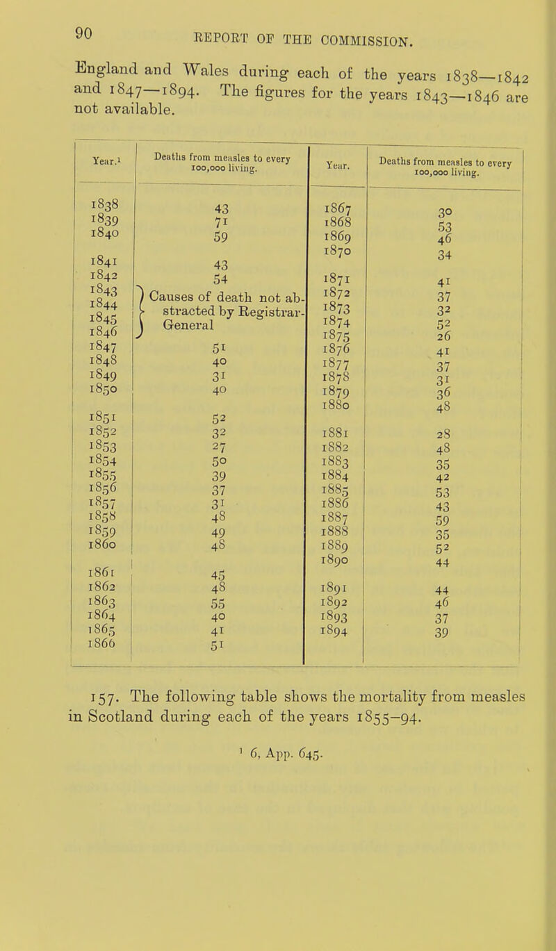 England and Wales during each of the years 1838—1842 and 1847—1894. The figures for the years 1843—1846 are not available. year.i Deutlis from measles to every 100,000 living. Year. Deaths from measles to every 100,000 living. 1838 1839 , 1840 43 71 59 1867 1868 1869 30 53 46 1841 43 1870 34 1842 54 1871 41 i ; 1843 ) Causes of death not ah- 1872 37 1 J-044 1845 > stracted by Registrar- J General 1873 1874 32 52 1846 1875 26 1847 51 1876 41 j 1848 40 1877 37 1849 31 1878 31 1 1850 40 1879 36 1851 1880 48 I 52 1852 32 1881 28 ' 1853 27 1882 a8 1854 50 1883 35 , 1855 39 1884 42 1856 37 1885 53 1 1857 31 1886 43 1858 48 1887 59 1859 49 1888 35 i860 48 1889 52 1861 1890 44 45 1862 48 1891 44 1863 55 1892 46 1864 40 1S93 37 : 1865 41 1894 39 186& 51 157. The following table shows the mortality from measles in Scotland during each of the years 1855—94. 6, App. 645.