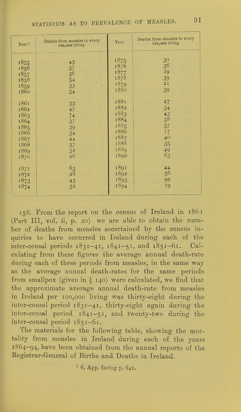 STATISTICS AS TO PKEVALlilNOE OF MEASLES. Deaths from measles Year.' | 100,000 living 1855 43 1856 37 1857 36 1858 54 1859 33 i860 54 1861 33 1 1862 47 i 1863 74 1 1864 37 1865 39 1866 34 1867 44 1868 37 1S69 52 1870 26 1871 63 1872 2S 1873 43 1874 32 Year. Deaths from measles to every 100,000 living. 1873 1 30 1 1876 36 ! 1877 29 1878 39 1 1879 21 1880 39 1881 27 : 1882 34 1883 1884 38 1885 37 1886 17 1887 40 1888 35 1889 49 1890 63 1891 44 1892 56 1893 90 1894 19 1 158. From the I’eport on the census of Ireland in 1861 (Part III, vol. ii, p. 20) we are able to obtain the num- ber of deaths from measles ascertained by the census in- quiries to have occurred in Ireland during each of the inter-censal periods 1831—41, 1841—51, and 1851—61. Cal- culating from these figures the average annual death-i’ate during each of these periods from measles, in the same way as the average annual death-rates for the same periods from smallpox (given in § 140) were calculated, we find that the approximate average annual death-rate from measles in Ireland per 100,000 living was thirty-eight during the inter-censal period 1831—41, thirty-eight again during the inter-censal period 1841-51, and twenty-two during the inter-censal period 1851—61. The materials for the following table, showing the mor- tality from measles in Ireland during each of the yeai’S 1864-94, have been obtained from the annual reports of the Eegistrar-General of Births and Deaths in Ireland.