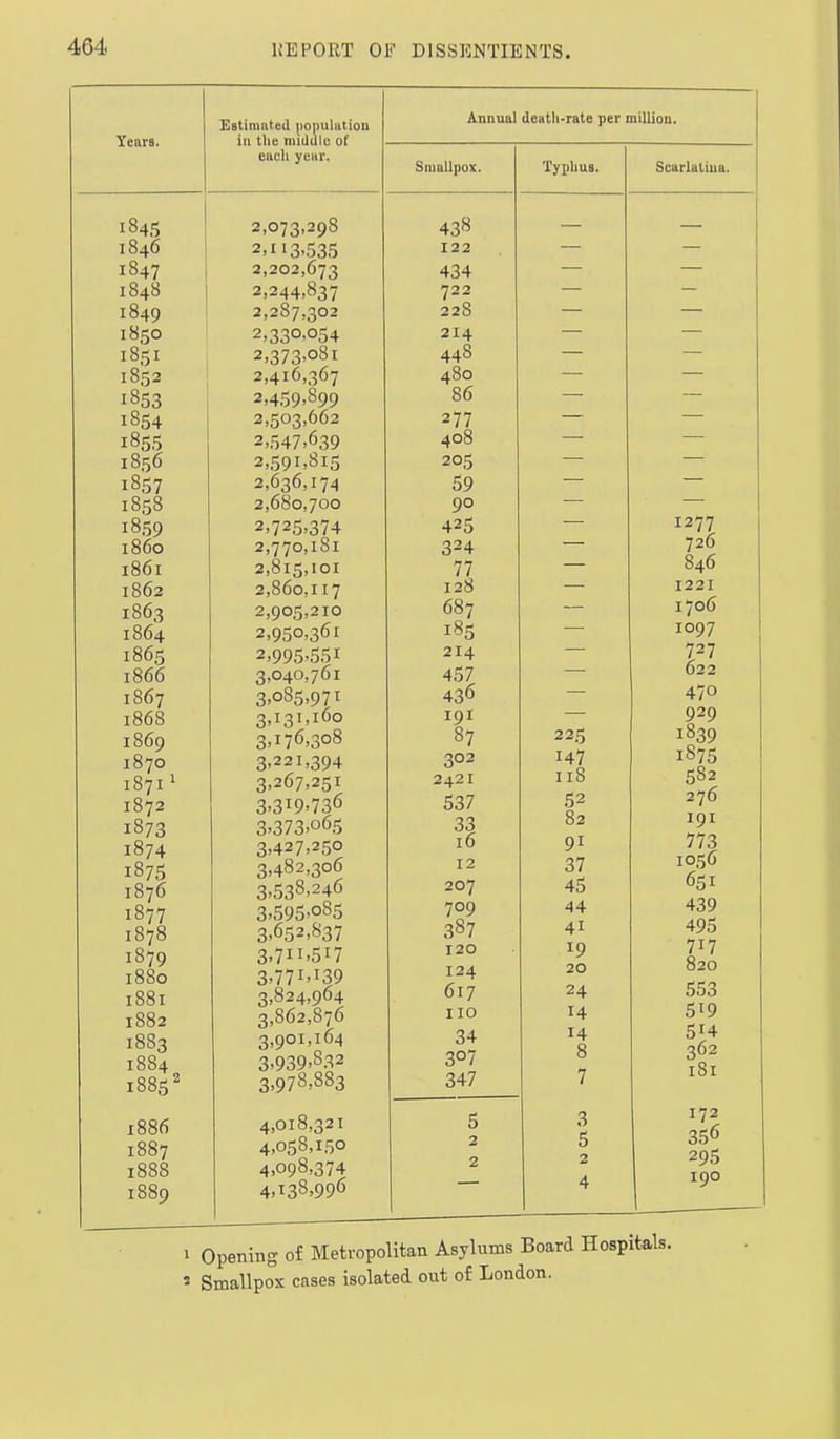 Years. Estimated population each year. 1845 ^ 2,073,298 1846 ! 2.113.535 1847 ! 2,202,673 1848 1 2.244.837 1849 2,287,302 1850 2.330.054 1851 2.373.081 1852 2,416,367 1853 2,459,899 1854 2,503,662 1855 2.-547.639 1856 2.591.815 1857 2,636,174 1858 2,680,700 1859 2.725.374 i860 2,770,181 1861 2,815,101 1862 2,860,117 1863 2,905,210 1864 2.950.361 1865 2.995.551 1866 3.040.761 1867 3.085.971 1868 3.131.160 1869 3.176.308 1870 3.221.394 1871 ^ 3.267.251 1872 3.319.736 1873 3.373.065 1874 3,427,250 1875 3,482,306 1876 3.538.246 1877 3.595.085 1878 3.652.837 1879 3.711.517 1880 3.771.139 1881 3,824,964 1882 3,862,876 1883 3.901.164 1884 3.939.832 i88S^ 3.978.883 1886 4.018,321 1887 4.058.150 1888 4.098.374 1889 4.138,996 Annual death-rate per million. Smallpox. 438 122 434 722 228 214 448 480 86 277 408 205 59 90 425 324 77 128 687 185 214 457 436 191 87 302 2421 537 33 16 12 207 709 387 120 124 617 no 34 3°7 347 5 2 2 Typhus. 225 147 I18 52 82 91 37 45 44 41 19 20 24 14 14 8 7 3 5 Scarlatiua. 1277 726 846 1221 1706 1097 727 622 470 929 1839 1875 582 276 I9I 773 1056 651 439 495 717 820 553 5^9 514 362 i8i 172 356 295 190 Opening of Metropolitan Asylums Board Hospitals. Smallpox cases isolated out of London.