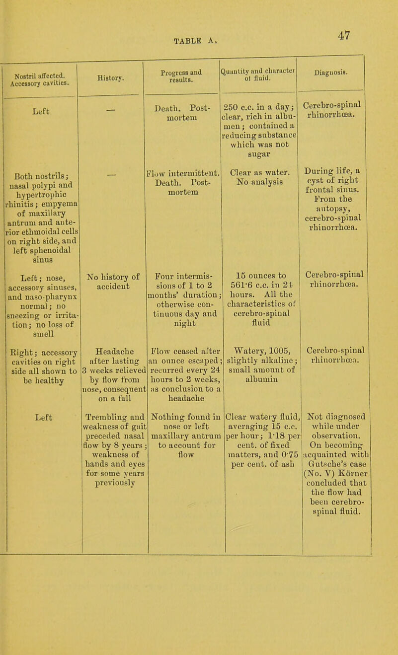 Nostril affected. Accessory cavities. History. Progress and results. Juunlity and character ol fluid. Diagnosis. Left Death. Post- mortem 250 c.c. in a day; clear, rich in albu- men ; contained a reducing substance which was not sugar Cerebro-spinal rhinorrhcea. Both nostrils; nasal polypi and hypertrophic rhinitis; empyema of maxillary antrum and ante- rior ethmoidal cells on right side, and left sphenoidal sinus Flow intermittent. Death. Post- mortem Clear as water. No analysis During life, a cyst of right frontal sinus. Prom the autopsy, cerebro-spinal rhinorrhcea. Left; nose, accessory sinuses, and naso-pliaryux normal; no sneezing or irrita- tion ; no loss of smell No history of accident Pour intermis- sions of 1 to 2 mouths’ duration; otherwise con- tinuous day and night 15 ounces to 561’6 c.c. in 21 hours. All the characteristics of cerebro-spiual fluid Cerebro-spinal rhinorrhcea. Right; accessory cavities on right side all shown to be healthy Headache after lasting 3 weeks relieved by flow from nose, consequeni on a fall Plow ceased after an ounce escaped; recurred every 24 hours to 2 weeks, as conclusion to a headache Watery, 1005, slightly alkaline; small amount of albumin Cerebro-spinal rhinorrhcea. Left Trembling and weakness of gait preceded nasal flow by 8 years weakness of hands and eyes for some years previously Nothing found in nose or left maxillary antrum to account for flow Clear watery fluid, averaging 15 c.c. per hour; 1‘18 pel cent, of fixed matters, and 0’75 per cent, of ash Not diagnosed while under observation. | On becoming acquainted with 1 Gutsche’s case (No. V) Korner concluded that the flow had been cerebro- spinal fluid.