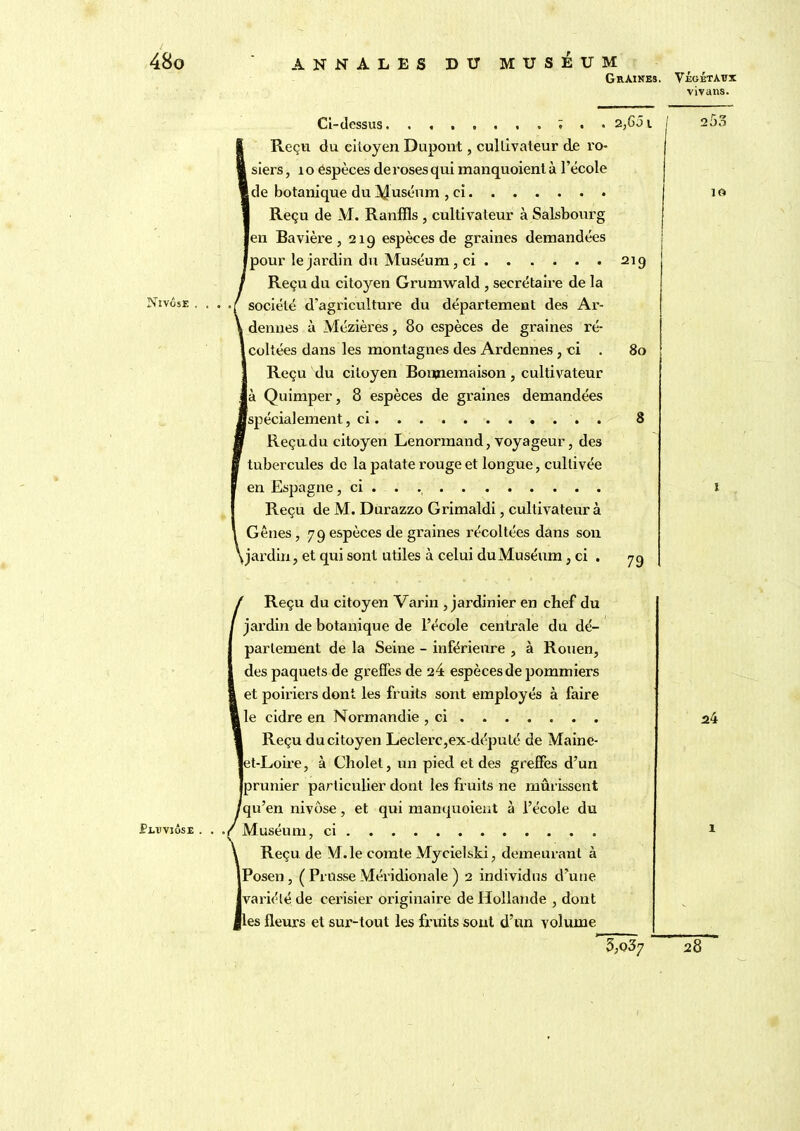 Nivôse . . Pluviôse . . Graikes. Ci-dessus ; . . 2,Gâi Reçu du citoyen Dupont, cultivateur de ro- siers , 1 o espèces de roses qui manquoient à l’école [de botanique du Muséum , ci Reçu de M. Ranffls , cultivateur à Salsbourg len Bavière, 219 espèces de graines demandées [pour le jardin du Muséum, ci 219 Reçu du citoyen Grumwald , secrétaire de la société d'agriculture du département des Ar- dennes à Mézières, 80 espèces de graines ré- I coïtées dans les montagnes des Ardennes , ci . 80 Reçu du citoyen Bonnemaison, cultivateur [à Quimper, 8 espèces de graines demandées [spécialement, ci 8 Reçudu citoyen Lenormand, voyageur, des tubercules de la patate rouge et longue, cultivée en Espagne, ci . . Reçu de M. Durazzo Grimaldi, cultivateur à Gênes , 79 espèces de graines récoltées dans son yjardin, et qui sont utiles à celui duMuséum, ci . 79 Reçu du citoyen Varin , jardinier en chef du jardin de botanique de l’école centrale du dé- partement de la Seine - inférieure , à Rouen, des paquets de greffes de 24 espèces de pommiers et poiriers dont les fruits sont employés à faire le cidre en Normandie , ci Reçu du citoyen Leclerc,ex-dépuLé de Maine- [et-Loire, à Cholet, un pied et des greffes d’un [prunier particulier dont les fruits ne mûrissent qu’en nivôse, et qui manquoient à l’école du Muséum, ci \ Reçu de M.le comte Mycielski, demeurant à Posen, ( Prusse Méridionale ) 2 individus d’une variété de cerisier originaire de Hollande , dont les fleurs et sur-tout les fruits sont d’un volume VÉGÉTAUX vivans. 25.3 10 24 3,037 28
