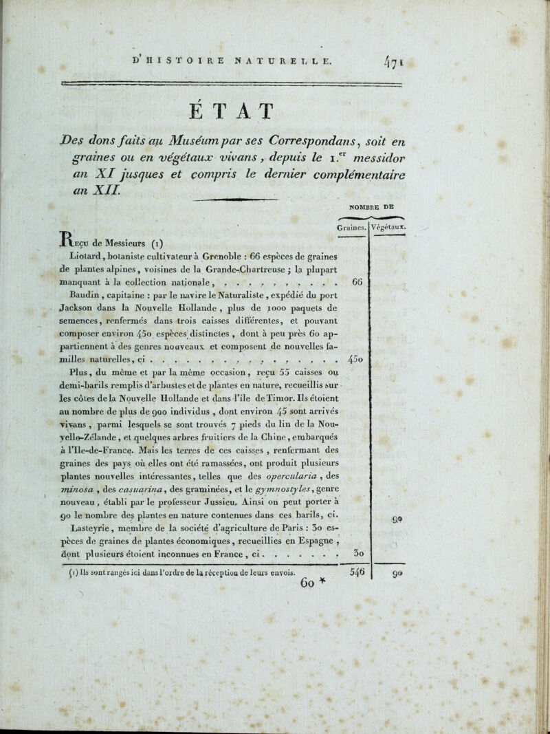 4 71 ÉTAT Des dons faits aji Muséum par ses Correspondans ^ soit en graines ou en végétaux vivans, depuis le messidor an XI jusques et compris le dernier complémentaire an XII. NOMBRE DE Graines. I\.Eçu de Messieurs (i) Liolard, botaniste cultÎTateur à Grenoble : 66 espèces de graines de plantes alpines, voisines de la Grande-.Chartreuse j la plupart manquant à la collection nationale66 Baudin , capitaine : par le navire le Naturaliste , expédié du port Jackson dans la Nouvelle Hollande , plus de 1000 paquets de semences, renfermés dans trois caisses différentes, et pouvant composer environ 45o espèces distinctes , dont à peu près 60 ap- partiennent à des genres nouveaux et composent de nouvelles fa- milles naturelles, ci 4^o Plus, du meme et par la même occasion, reçu 55 caisses ou demi-barils remplis d’arbustes et de plantes en nature, recueillis sur les côtes delà Nouvelle Hollande et dans l’ile de Timor. Ils étoient au nombre de plus de 900 individus , dont environ 45 sont arrivés viv-ans , parmi lesquels se sont trouvés 7 pieds du lin de la Nou- velle-Zélande , et quelques arbres fruitiers de la Chine, embarqués à rile-de-France. Mais les terres de ces caisses , renfermant des graines des pays où elles ont été ramassées, ont produit plusieurs plantes nouvelles intéressantes, telles que des opercularia , des jrf,inosa , des casvarina, des graminées, et le gymnostyles, genre nouveau, établi par le professeur Jussieu. Ainsi on peut porter à 90 le nombre des plantes en nature contenues dans ces barils, ci. Lasteyrie, membre de la société d’agriculture de Paris : 5o es- pèces de graines de plantes économiques, recueillies en Espagne , dont plusieurs étoient Inconnues en France , ci 3o Végétaux. -U 9.0 ^1) Ils sont rangés ici dans l’ordre de la réception de leurs envois. 60 ^ 546 90 .'i