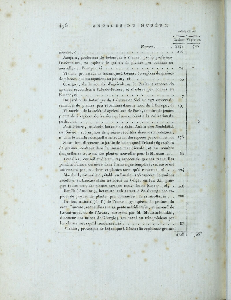 i-jQ A N' .N A L £ s DU MUSEUM KOMBRE DE Graines. ; Végétaux. Report 5545 cieuses, ci , 2iG Jacquin , professeur de hotanique à Vienne : par le professeur Desfontaines, 70 espèces de graines de plantes peu connues ou nouvelles en Europe, ci ...... 70 Viviani, professeur de botanique à Gènes ; 3o especes de graines déplantés qui nianquoient au jardin , ci 5q Cossigny, de la société d’agriculture de Paris: 7 espèces de graines recueillies à l’Ile-de-France, et d’arbres peu connus en Europe, ci ......... , . . ^ Du jardin de botanique de Palerme en Sicile : 197 especes de semences de plantes peu rc’panduesdane le nord de l’Europe, ci 197 Vilmorin , de la société d’agriculture de Paris, nombre de jeunes plants de 5 espèces de fraisiers qui manquoient à la collection du jardin, ci Petit-Pierre , médecin botaniste à Saint-Aubin prèsNeufcliâtel en Suisse : 175 espè.ces de graines récoltées dans ses montagnes , et dans le nombre desquelles se trouvent des espèces peu connues, ci 17^ Schreiber, directeur du jardin de botanique d’Erland : 69 espèces de graines récoltées dans la Russie méridionale , et au nombre desquelles se trouvent des plantes nouvelles pour le Muséum, ci . 69 Lescalier, conseiller d’état: 124 espèces de graines recueillies pendant l’année dernière dans l’Amérique tempérée; cet envoi est intéressant par les arbres et plantes rares qu’il renferme , ci . . 124 Marshall, naturaliste , établi en Russie : 196 espèces de graines récoltées au Caucase et sur les bords du Volga , en l’an XI ; pres- que toutes sont des plantes rares ou nouvelles en Europe , ci, , 196 Ranffls ( Antoine ), botaniste cultivateur à Salzbourg : 200 es- pèces de graines de plantes peu communes, de sa récolte, ci . . 200 Institut national (de 1’) de France ; 97 espèces de graines du mont Caucase, recueillies sur sa pente méridionale , et du nord de l’avant-mont et de l’Arara, envoyées par M. Moussin-Pouskin, directeur des mines de Géorgie ; cet envoi est très-précieux, par les choses rares qu’il renferme , ci 97 Viviani, professeur de botanique à Gènes ; 5o espèces de graines 725 5 705 4728