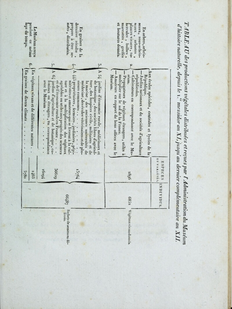 fi-E g O B _ •H.  C ffi (n S n S' Qi P • E « n>' 2 B ‘'B C G BTj C- Sr i-! re a S 5 H '» m ^'' K-P' B. P 2 S n> n g-î? 8 “ rt. PE S' ft. , B V) c/5 • 5T^ I s* P îi B P ^ 2 ® C c g. S «■ ►ï CJÎ C Cf3 B B 2- Q'. c/3 et* e->TS n> B £- S r& . (fi <A fi; fi> C S c/5 w- ^ ? O O c n> c/3 C/3 fi; 2-- - Cr I N. c ftî P c/3 ^ 5^ 2^ in 2. 2. CO CO* <• I I C?S O) B Cf3 Ph fO W B -< fo. CT5 fS, P s <’ P B Ph f6 fîi, ►1 es B 00 O -p^ 05 Ot Ci O O -p^ o^ 05 05 Is3 O oi ^ I 05 J.X 05 05 45^ 00 •O g B g-J et» P ”.*T3 P ?? 'TO *“ B g ^OO P B J-* Û5 • HJ pL Cfi ^ (/) C C P 1-5 CO P- O . O 2 ^CT5 ^ O, p-^ P S-^s § - 2* « P 2 O O B <TD QfQ Pi • CD CD CD ^ C/3 N» P B ^ P. ï >-v ^ rt- n re. c c TO 2 O = • :<-x Si o' a O £ 'n P Q> _ r5.. B O (O c/3 B O O >-s CO TJ O B p B O CÛ P CD O c/3 B-S P o' B P B CD B- o CO o O — CO CD hè * a> o î=^ H- P OQ O CD, CD CO B- CD GO O CTi 05 CO C^-f w H M < CO > i-d M n H w CO Crt a CO ^ o; P. o ^ 3- <î C'* ao 05 03 * CL. P- O 3 S I ij I TABLE A U des productions végétales distribuées et reçues par t Administration du Muséum d histoire naturelle y depuis le \ T messidor an XI, jusqu au dernier complémentaire an XIL