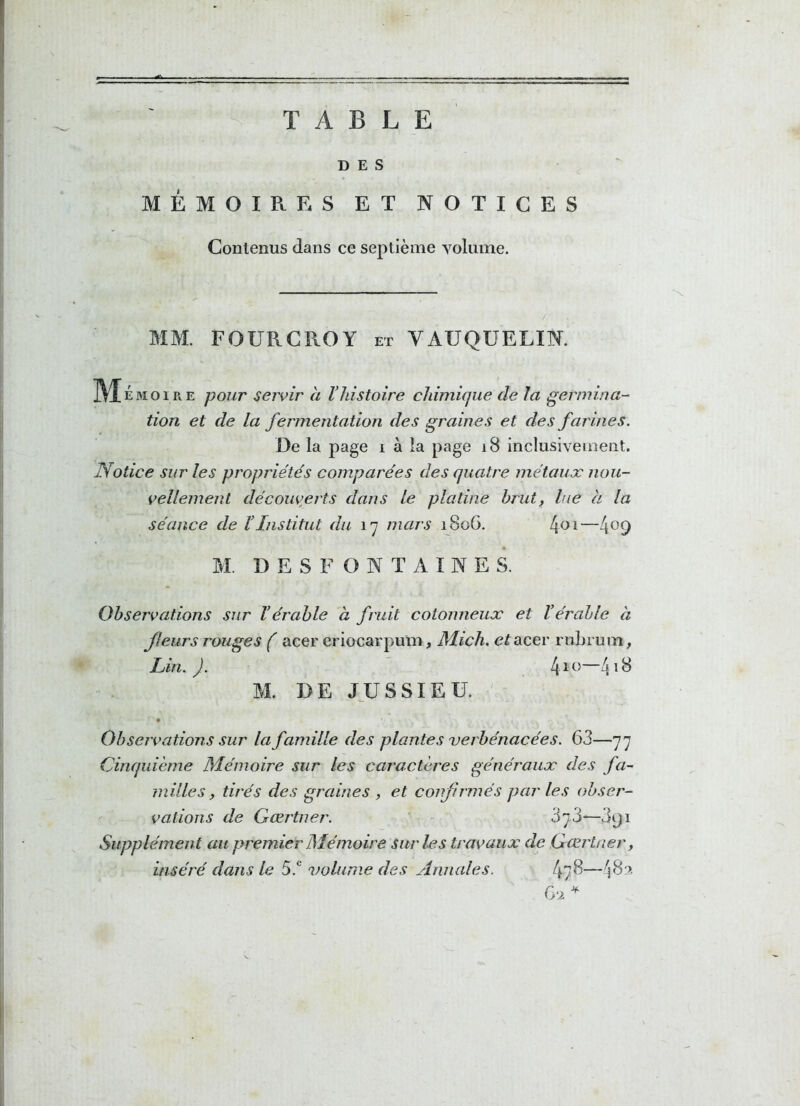 TABLE DES MÉMOIRES ET NOTICES Contenus dans ce septième volume. MM. FOURCROY et VAUQUELIN. ' M émoire pour servir à Vhistoire chimique de la germina- tion et de la fermentation des graines et des farines. De la page i à la page 18 inclusivement. Notice sur les propriétés comparées des quatre métaux nou- vellement découverts dans le platine brut, lue à la séance de VInstitut du 17 mars 1806. 401—4°9 M. D E S F O N T A I N E S. Observations sur Vérable à fruit cotonneux et l’érable à fleurs rouges ( acer eriocarpum, Mich. et acer rubrurn. Lin. J. 4io-4i8 M. DE JUSSIEU. Observations sur la famille des plantes verbénacées. 63—77 Cinquième Mémoire sur les caractères généraux des fa- milles, tirés des graines , et confirmés par les obser- vations de Gœrtner. Supplément au premier Mémoire sur les travaux de Gœrtner, inséré dans le 5.c volume des Annales. 478—48a