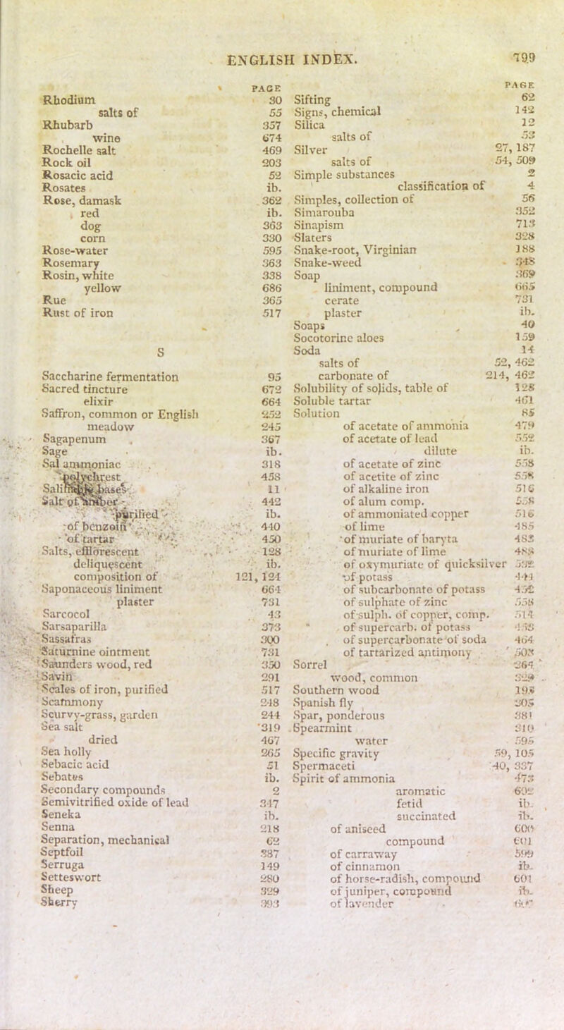 * PACE PA6E Rliodium 30 Sifting 62 salts of 55 Signs, chemical 142 Rhubarb 357 Silica 12 , wine t>74 salts of .53 Rochelle salt 469 Silver 27, 187 Rock oil 203 salts of 54, 50» Rosacic acid 52 Simple substances 2 Rosates ib. ' clnssihcatioB of 4 Rose, damask 362 .Simples, collection of 56 t red ib. Simarouba 352 dog 363 Sinapism 71.3 corn 330 Slaters 328 Rose-water 595 .Snake-root, Virginian 188 Rosemary 363 Snake-weed .348 Rosin, white 338 Soap 36!» yellow 686 liniment, compound 66.5 Rue 365 cerate 731 Rust of iron 517 plaster ' ib. Soaps 4W Socotorinc aloes 159 S Soda 14 salts of 52, 462 Saccharine fermentation 95 carbonate of 214, 462 Sacred tincture 672 Solubility of solids, table of 128 elixir 664 Soluble tartar 461 Saffron, common or English 252 Solution , 85 meadow 245 of acetate of ammonia 479 Sagapenum 367 of acetate of lead 5.52 Sage ib. dilute ib. Sal uounoniac . . 318 of acetate of zinc 5.58 458 of acetite of zinc S.5S 11 of alkaline iron 516 Salr'on^ftur'-- •*» 442 of alum comp. 5.5R t-lfe^rilied'.^:.,- ib. of ammoniated copper 516 rof .bcnzoi^’, .. 4-iO of lime -185 •’of tartar '450 'of muriate of baryta 4SS Salts,, efilfjfescent ,, i.'-' - 128 ■ . ■ of muriate of lime 48,8 deliquescent ib. of oxymuriate of quicksilver 53!: composition of 121,124 •of potass 444 Saponaceous liniment 661 of subcarbonato of potass 4.52 plaster 731 of sulphate of zinc .558 Sarcocol 43 of sulph. of copper, comp. .514 _ Sarsaparilla 373 ■ . of supercarb. of potass ‘l.-ij; 'Sassafras 300 of superca.rbonatc of soda 464 jSdtumine ointment 731 of tartarized antimony ,• ,50.'t 'Senders wood, red 350 Sorrel ' 'J64 Savin 291 wood, common ;>2.9 .Scales of iron, putihed 517 Southern wood 19.« Scafnmony 218 .Spanish fly ^ 305 Scurvy-grass, g;irdcn 244 .Spar, ponderous 381 Sea salt •319 . Spearmint 310 dried 407 water .59.5 Sea holly 265 Specific gr.avity .59, 10.5 Sebacic acid 51 Spermaceti 40, 337 Sebates ib. Spirit of ammonia ■f7.7 Secondary compound.^ 2 aromatic 602 Semivitrified oxide of lead 317 fetid ib. Seneka ib. succinated ib. Senna 218 of aniseed 600 Separation, mechanical 62 compound fOl Septfoil 387 of carraway Serruga 149 of cinnamon ib- Setteswort 280 of horse-radish, compound 601 Sheep 329 of juniper, compound ib. Sherry .39.5 of lavender fk'*