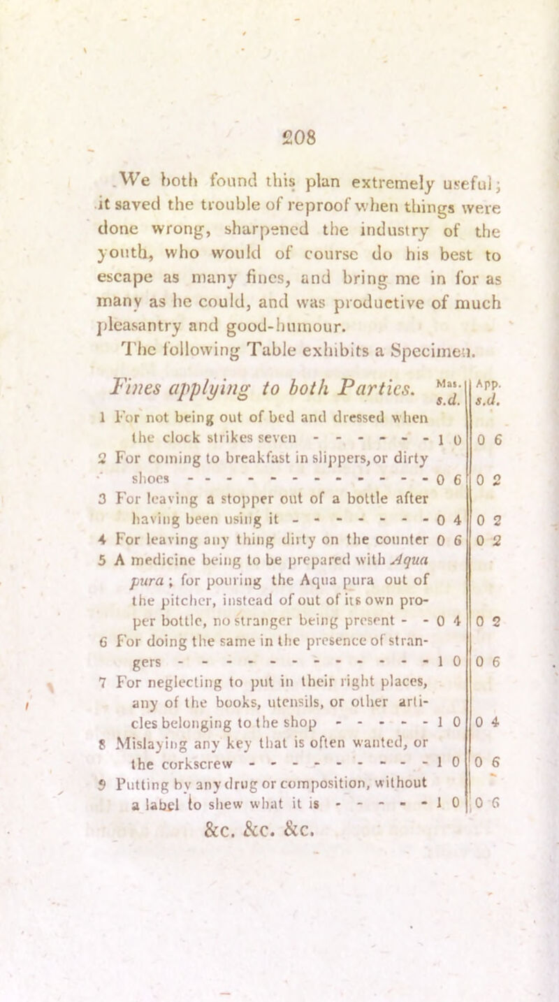 .We both found this plan extremely usefulj it saved the trouble of reproof when things were done wrong, sharpened the industry of the yotith, who would of course do his best to escape as many fines, and bring me in for as many as he could, and was productive of much pleasantry and good-humour. ^rhe following Table exhibits a Specimen. Fines applying to both Parties. 1 For not being out of bed and dressed when the clock strikes seven ------ 2 For coming to breakfast in slippers, or dirty shoes ------------ 3 F'or leaving a stopper out of a bottle after having been using it - -- -- -- 4 For leaving any thing dirty on the counter 5 A medicine being to be prepared with ^qua pura ; for pouring the Aqua pura out of the pitcher, instead of out of its own pro- per bottle, no stranger being present - - 6 For doing the same in the presence of stran- gers 7 For neglecting to put in their right places, any of the books, utensils, or other arti- cles belonging to the shop 8 Mislaying any key that is often wanted, or the corkscrew - -- -- -- -- 5 Putting by any drug or composition, without a label to shew what it is • - - - - Mai. App. s.d. s.d. 1 0 0 6 0 6 0 2 0 4 0 2 0 6 0 2 0 4 0 2 1 0 0 6 1 0 0 4 1 0 0 6 1 0 ,0 6