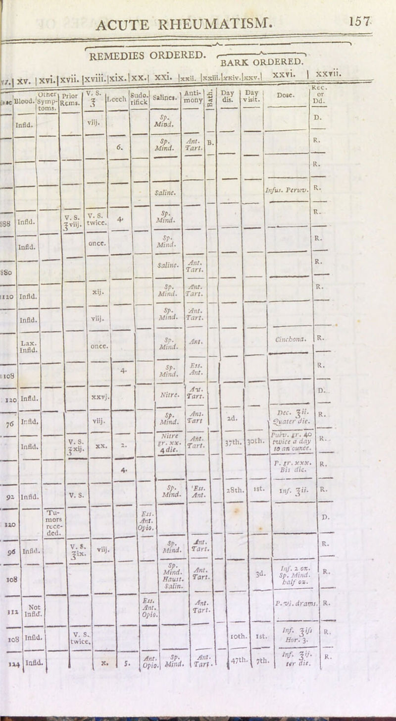 remedies ORDERED. XV. |xvi.|xvii. |xviii.|xix.lxx^jjtxujxxiy^ BARK ORDERED. I xxvi. I xxv'ii. i»K B lood.'s It nncr j ymp- (] 'rior ^ cms. /. S. .1 8 cecit ^ Lido. fick iaiinei. &nti- ^ ■nony « Day dij. Day I /isit. ' Doie. or r nfld. viij. Sp. Mind. D. —- 6. Sp. Mmd. Ant. B. Tart. [ 1. 1. Saline. / n/io. Penn/. 3. SS8 Infld. V. s. ^viij. V. 8. twicc.j 4- S/I. Mind* ' 1 1. 1 Infid. 1 once, j 1 sp* Mind* R. 1 __ Ant. Tart. b8o Saline. tio Infld. Xij. sp. Mmd* Ant. Tart. R. Infld. viij. sp. Mmd. Ant* Tart. ■« -• Lax. Infld. once. Sp. Mmd. .Ini. Cinchona. R. iioS 4- sp. Mind. ■ EtJ. Ant. .1 R. 110 Infld. xxvj. Nitre. AiX* Tart* D. 7<S Infld. viij. sp. Mind. Am. Tart 2d. Dec. ’^li. ^ater die. R. Infld. V. S. |xij. XX, 2. Nitre gr. XX* 4 die. Ant. Tart. 37th. 30U1. Pni-v. tr. 40 twice a day to an ounce. R.. 4- p. gr. XXX. Bis die* R. 9- Infld. V. S. sp. Mmd. •£js. Ant. 28th. 1st. inf. ^ii. R. IIP Tu- mors rece- ded. Ets. Ant. Opio. _ P. S6 Infld. V. 5. ^ix. vUj. sp. Mmd. Jni* Tart. R. 108 sp. Mind. Haust. S.'tlin. Ant. Tart. 3d. tiif. 2 ox. Sp. Mind, half ox. R. m Not Infld Eu. Ant Opic . Ant* Tart* P. n/i.drami . R. 108 Infld 1 V. s twice loth 1st. inf. X'fi ffor. 3. R. 1 Infld X. 5. Ant Opi ?. Mmd* Tart. 47tl ■ 7tli ter die.