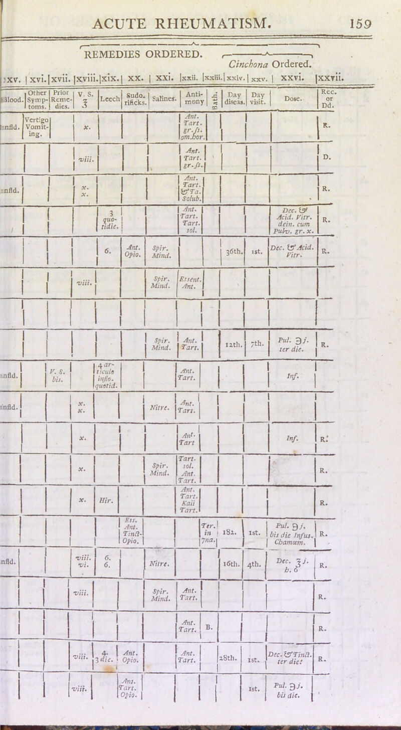 r— * — ' REMEDIES ORDERED. , ' ^—, Cinchona Ordered. 3XV. I xvi.Ixvii. |xviii.lxix.| xx. | xxi. Ixxii. |xxiii.lxxiv.| ^xv. | xxvl. [xXTli. i^Iood Other . Symp toms. Prior Rcmc dic.r. v. s. 3 Leech Sudo. rifteks Satinet. Anti' mom CD Day diseas Day visit. Dote. Rec. or Dd. cnfld* Vertigi Vomit ing. 3 X. 1 Ant, J Tart, gr,/s, lomJbor 1 1 R. j •via. 1 1. 1 Ant. 1 Tart. \ sr./s 1. 1 1 1 i“- :nBd. 1 X, X. Ant. Tart. iS-Ta. Solub. E 1 1 3 quo- tidie. 1 1 1 Ant. Tart. Tart. sol. Dec. t3< Acid. yitr. dein. cum Pulv. gr. X. R. j 1 6. Jnt. Opio. Spir. Mind. j6th. ist. Dee. IsAcid, yitr. R. i 1 •via. Spir. Mind. Essent. Ant. I ' — \ Spir, Mind, [ Ant. Tart. izth. ;th. Put. 9/. ter die. L. infld. 1 1 y. s. bis. 1 1 4flr- t!CUl6 info, quotid. 1 1 Ant, Tart. Inf. ] infld. X. 1 1 1 Nitre. 1 ^nt, 1 Tart. 1 X. 1 1 Ant- Tart Inf. R.‘ X* Spir. Mind. Tart- sol. Ant. Tart. 1 R. x„ Hir. Ant. Tart. Kail Tart. 1 1 R. 1 1 Fss. Ant. Tina- Opio. Ttr.\ in i iSi. 1st. 1 1 Pul. QJ. bis die Infus, Cbamatm. \ R. nBd. •vitt, •vi. 6. 6. Nitre. idtii. 4th. Dec. xJ. h.if R. *viiL Spir. Mind. Ant. Tart. R. i i 1 1 1 1 Ant, Tart, B. R. 'viii. 1 4- I ^nf. 3rf/ir. i Opio. 1 1 Ant. 1 Tart, j z8th. 1st. j Dec. ISfTina. ter die! R. 1 1 I T’/ir. ( Ant. Tart. 1 Opio. 1 1 1 1 1 1 1 1st. Pul. bis die.