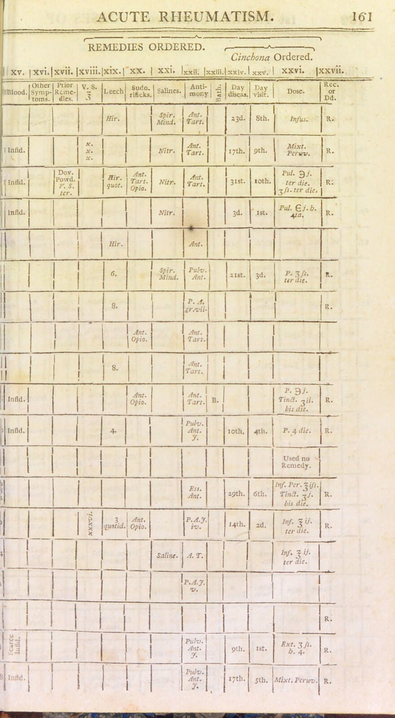 REMEDIES ORDERED. t \ Cinchona Ordered. I XV. |xvi.|xvii. |xviii.[xix.fxx. I xxi. Ixxii. [xxiii-lxxiv.I xxv. I xxvi. |xxvii feBlood. Other Symp- toms. Piior Reme- dies. V. s. Leech Sudo. lificks Salines. Anti- mony 1 ** £ Day diseas. Day visit. Dose. Rcc. or Dd. Hir. Spir. Mind. Ant. Tart. 23d. 8th. Infus. R. I Infld. X, X» 1 ! Nitr. ^ Ant. Tart. 17th. . 1 Mixt. pth. 1 Piruv. R. jlndd. 1 Dov. Powd. t'. S. ter. Hir. qUOt, Ant. Tart. Opio. Nitr. Ant. 1 Tart. 31st. loth. Pul. 97. ter die. ^fs. ter die. r; Infld. Nitr. 3d. ' ISC. Pul. Gj.b. 4t<i. R. 1 1 1 i 1 Hir. Ant. 6. Spir. Mind. Pul-v. Ant. 216t. 3d. 3/^- tir die. R. 1 8. P. A. ir.'vii* i R. ! 1 .Int. 1 1 Ofio. Ant. Tart. 11 II 1 1 8. ! Ant. Tart. 1 i Infld. Ant. Opio. Ant. Tart. B. 1 1 P- 9/. T/nt?. e^ii. bis die. R. > b infld. 1 4- 1 Pul-j. Ant. 7. loth. 4th. P. 4 (iU. ■ k. 1 i 1 1 Used no Remedy. 1 r 1 F.U. Ant. 29th. (Sth. Itif.Per.^ifs. TinH. ,7. bis die. R. 3 1 H X 'luihd. Ant. Opio. p.A.y. i*v. 141I1. zd. Inf. 1 ij. ter die. R. 4 Saline. A.T. Inf. J ij. ter ate. P.A.y. V. r 1 1 1 1 1 1 1 1 R. p. .^1 1 1 Pu!-J. Ant. 7- pth. 1st. Ext. ZJs. b. 4. R. B Infld. I' Pidnj. Ant. 7. , 17th. Mixt, Peru-v.