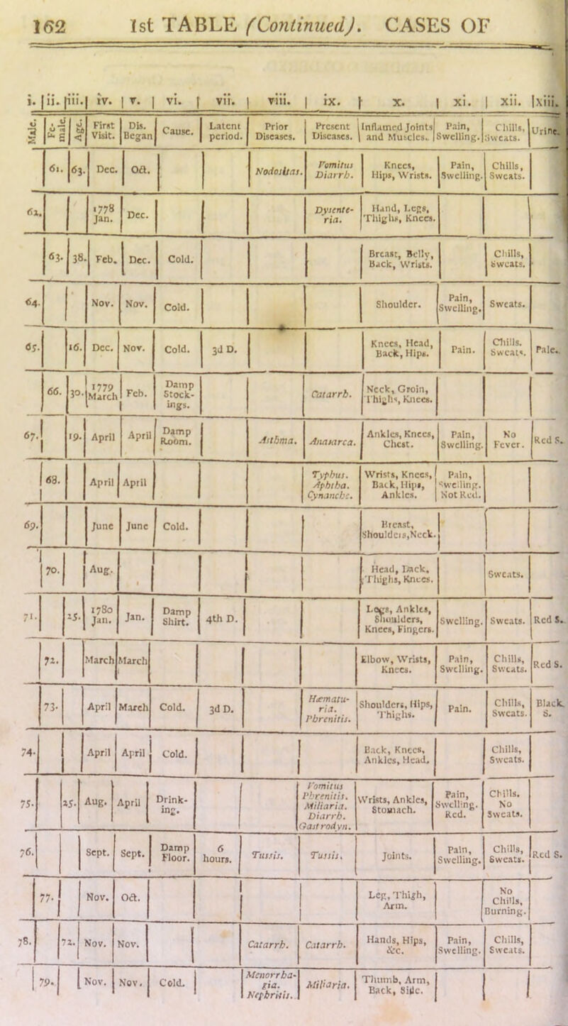 i. |ii. [iii. IV. 1 vi. ( vii. 1 viii. 1 ix. X. xi. 1 xii. Ixiii.J V 3 (J oT ^ e 1 Firnt VIsJt. Ois. Began Cause. Latent period. Prior Diseases. Present Diseases. Inflamed Joints and Muscles.. Pain, Swelling. chiiu, Uvk'cats. Urine 61. <53 Dec. oa. NodosUnt Femitus Diarrb. Knees, Hips, Wrists. Pain, Swelling. Chills, Sweats. '778 Jan. 1 Dec. Vysente- ria. Hand, Legs, Tldghs, Knees. 63. 38 • Feb. Dec. Cold. Breast, Belly, Back, Wrists. Chills, Sweats. «4 • Nov. Nov. Cold. Shoulder. Pain, Swelling. Sweats. i6. Dec. Nor. Cold. 3d D. Knees, Head, Back, Hips. Pain. aiills. Sweats. Pale,. 65. 30. ! J779 (March 1 Feb. 1 Damp Stock- ings. Catarrh. Neck, Groin, Thighs, Knees. 67. 1 1 19. April April Damp Room. .htbma. Anasarca. 1 Ankles, Knees, Citest. Pain, Swelling. Ko Fever. Red .S. La. April April Typhus. Aphtha. Cynanch:. Wrists, Knees, Back, Hips, Ankles. Pain, tweillng. Not Red. 6p, June June Cold. Hrca.st, b'hou!deis,Ncck. 70. \ Aug. 1 Head, lock, :Tlughs, Knees. Sweats. 7>- 1780 Jan. Jan. Damp Shirt. 4th D. • Lees, Ankles, Shiiulders, Knees, Fingers. Swelling. Sweats. Red S. ?*• March March Elbow, Wrists, Knees. Pain, Swelling. Chills, Sweats. Reds. 73- April M.xrch Cold. 3dD. Hematu- ria. Pbrenilis, Shoulders, Hips, Thiglis. Pain. Chills, Sweats. Black. 5* 74- April 1 April j Cold. 1 1 B.ack, Knees, Ankles, Head, Chills, Sweats. 75. »5. Aug. 1 April Drink- in;^. Fomitus Phrenitis. Miliaria. Diarrb. rastrodvn. iVrlsts, Ankles, Stomach. Pain, Swelling. Red. Chills. No Sweats. 76. Sept. Sept, j • Damp Floor. 6 hours. Tunis, Tujsis, Joints. Pain, Swelling. Chills, Sweats. Red S. 77-1 Nov. oa. Leg, Thigh, Arm. No Chills, Burning. 78. |- z. Nov. Nov. Catarrh. Catarrh. Hands, Hips, iSce, Pain, Swelling. Chills, Sweats. 7P.| 1 Nov. I Nov. j Cold, j Mestorrba- fia. Nffbritit.. Miliaria, j Thumb, Arm, Back, Side. 1 1