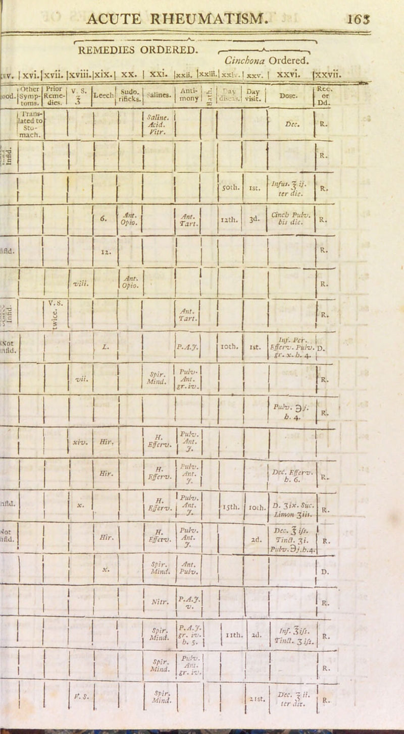 ^ — , REMEDIES ORDERED. , « Cinchona Ordered. ;»v. 1 xvi.|xvli. |xviii.|xix.l xx. | xxi. jxxii. Ixxm.lxxiv.l xxv. | xxvi. [xxvii. 1 Other ood.lSymp- ■ toms. Prior Reme- dies. V. s. 5 T 1 Sudo. rificks. 'alines. AtUi- mony i » Tay 1 disci5.| Diiy visit. Dose. Rcc. or Dd. i I'rans- ated to Sto- mach. Saline. 1 Acid. . yilr. - Dec. R. II R. 1 1 1 1 1 1 1 50tli. 1st. Infut. ^ ij. ter die. R. 1 1 6. Am. Oph, Ant. Tan. iitli. 3d. Cineb Pulv. bis die. R. '.fld. xz. R. f///. Ant. Opio. • R. I !-3 • ■c v.s. i> o *5 Ant. 1 Tart.\ R. - cvot nfld. z. P.A.J. loth. 1st. In;'. Per. F.fferv. Pulv. o, gr.x.b..^ 1 —, 'vii. Sfir. j Mind. Pulv Ant. ir.i-v. 1 1 1 R. \ “‘tt XlZf, Hir, H. Eferv. 1 Pul-v. \ Ant. 1 y- 1 Hir. H. F.ffem). Pulv. Ant. y- Dec. F.ferv. b. 6. R. nfld. X. H. 1 F.Jerv. 1 Pulv. Ant. 1- y- 15 th. loih. D. Jix. Sue. Limon 3H1. k--- ■lot nfld. 1 i 1 1 Hir. H. Ffferu. Pulv. Ant. 7. 2d. Dec. 3 i/j. TinCt. 3». Pulv. dj.b.n. i R. X. Sfir. Mind. Ant. Pulv, Nitr. P.A.J. V. 1 ' j Sj>ir. Mind. p.A.y. gr. iv. b. s- 1 nth. 2d. Inf. ^ifs. Tina. 3i/j. R. Spir. Mind. Pulv. Ant. gr. iv. ! 1- 1 1^, . f'.S. Sfir. Mind. list. LCec. y it.