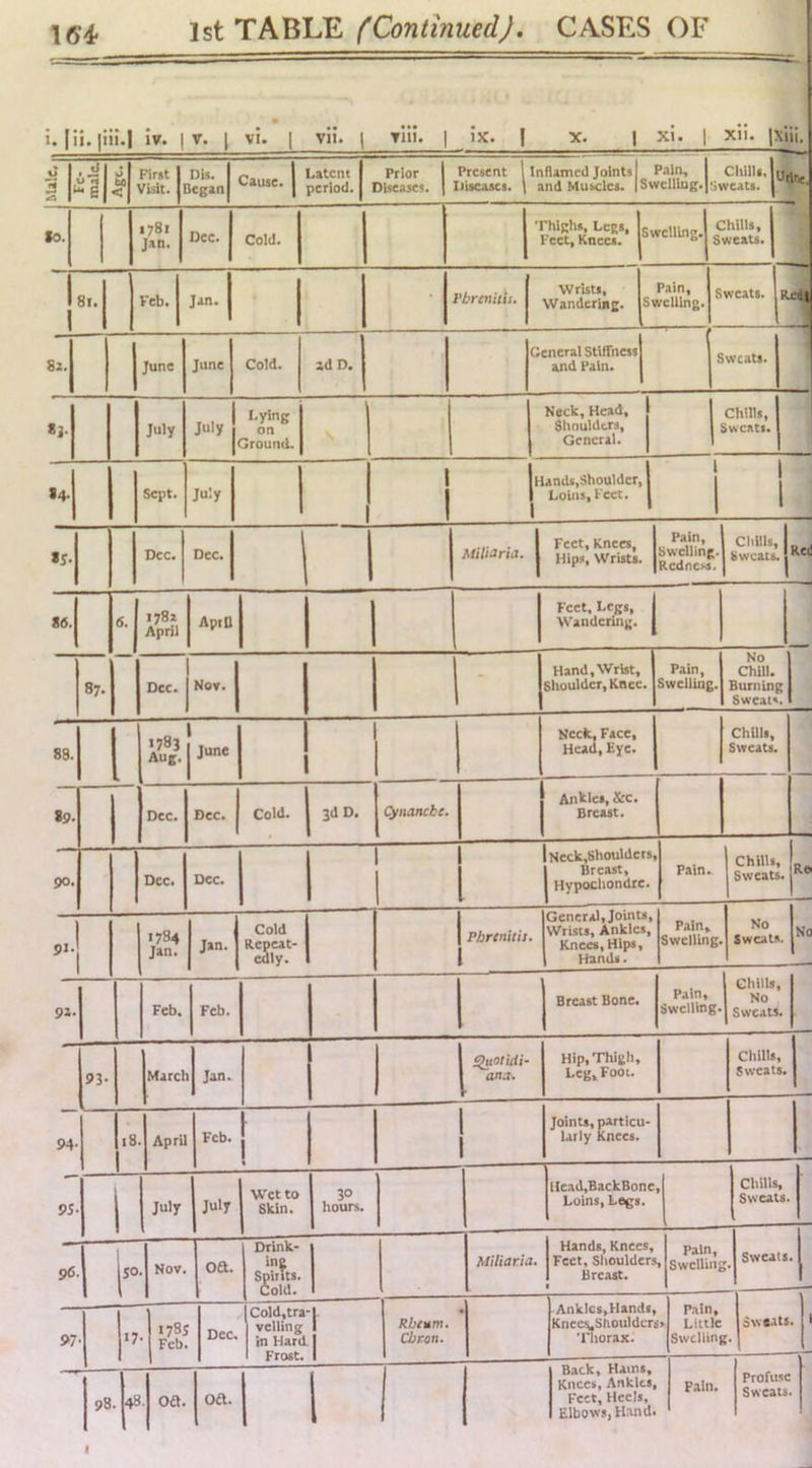 i. |ii. |iii.| Iv. 1 vi. 1 vii. 1 tIII. I ix. 1 X. 1 xi. 1 xii. |xiii. «> 3 .3 0 60 < First Visit. DU. Began Cause. Latent period. Prior Diseases. Present 1 Diseases. nflamed Joints and Muscles. S Pain, welliug. 'j Chills, (j weats. So. 1781 Jan. Dec. Cold. rhlghs. Legs, c Feet, Knees. welling. , Chills, >weats. 1 1 8l. Feb. Jan. j Pbrenitii. Wrists, Wandering. S Pain, welling. Sweats. 1 82. June June Cold. ad D. C General Stiffness and Pain. Sweats. July July Lying on Ground. Neck, Head, Slinuldcrs, General. Chills, Sweats. l4- Sept. July ! 1 1 Hands,Shouldcr, Loins, Feet. 1 1 1 S5- Dec. Dec. Miliaria. Feet, Knees, Hips, WrUts. Pain, Swelling Redness. Chills, Sweats. Red —H 86. 6. 1782 April April Feet, Legs, Wandering. 87. r Dec. Nov. - Hand,Wrist, Shoulder, Knee. P.ain, Swelling No Chill. Burning Sweats. 88. 1 1783 Aug. 1 1 June Neek, Face, Head, Eye. Chills, 1 Sweats. 89. Dec. Dec. Cold. 3dD. Cynancke. Ankles, &c. Breast. 90. Dec. Dec. Neck,Shouldet! Breast, Hypocliondte. . Pain. Chills, Sweats Ro 91. 1784 Jan. Jan. Cold Repeat- edly. Phrtnitu. General, Joints WrUts, Ankles, Knees, Hips, Hands. Pain, Swelling No . Sweats. No 9J. Feb. Feb. 1 Breast Bone. Pain, swelling. ChilU, No Sweats. 93- March Jan. 1 ana. Hip, Thigh, Leg, Foot. Chills, Sweats. 94. 18. April Feb. 1 1 Joints, particu- larly Knees. 95. 1 July July Wet to Skin. hours. Head,BackBone, Loins, Legs. Chills, Sweats. , 96. 50. Nov. oa. Drink- ing Spirits. Cold. Miliaria. Hands, Knees, Feet, Shoulders, Breast. t Pain, Swelling. Sweats. 97- 17- 178s Feb. Dec. CoId,tra- vclling in Hard Frost. 1 1 • Rbtum. Cbr.on. Anklcs,Hands, Kneci^Shouldcrsi Tliorax: Pain, Little Swelling. Swe.tt$. 98. j48 Odl, oa. 1 Back, Hams, Knees, Ankles, Feet, Heels, Elbows, Hand. Pain. Profuse Sweats.