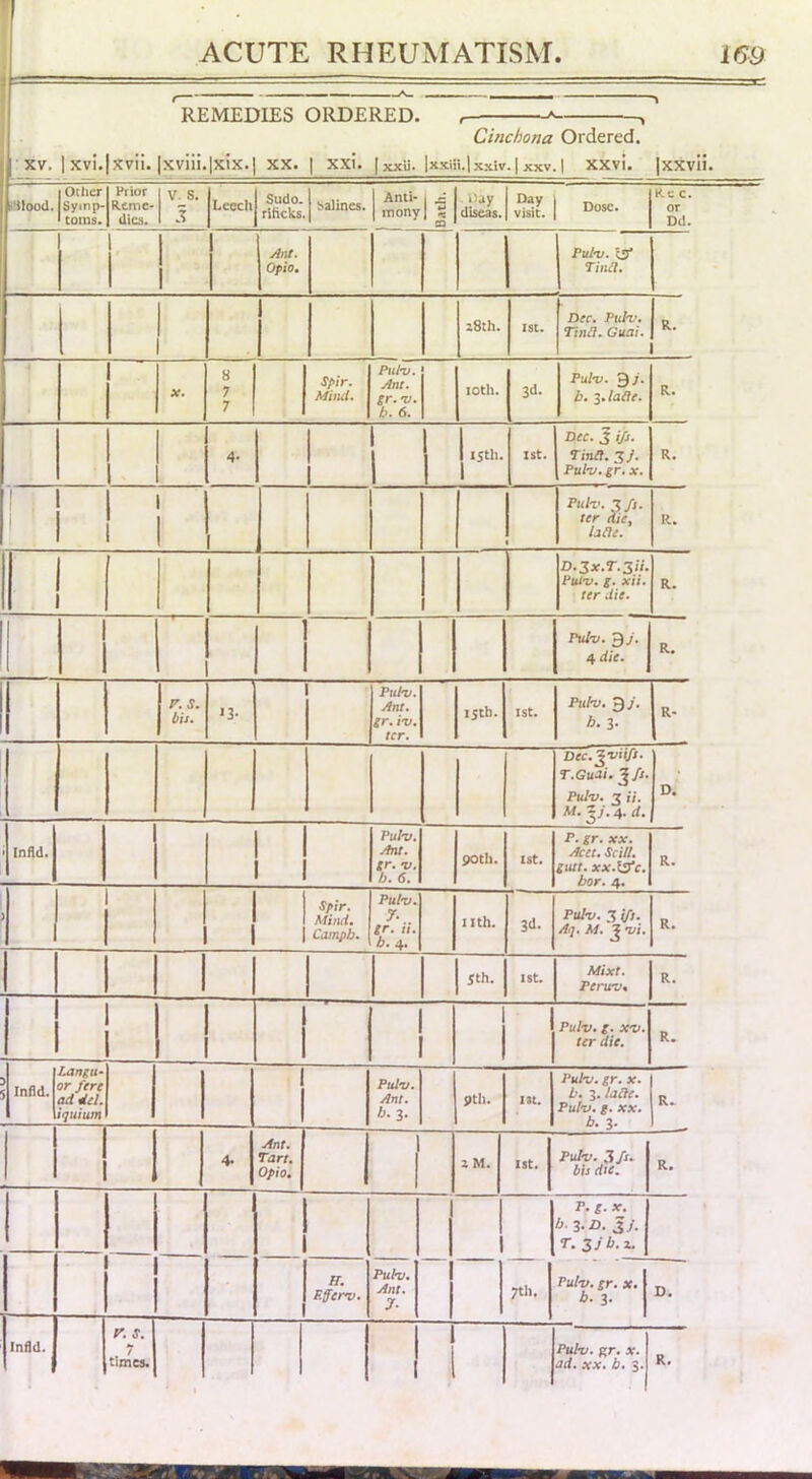 REMEDIES ORDERED. , * , Cinchona Ordered. 'XV, I XVl.jXvil. |xVui.|XlX<] XX. | xxi« jxxU* lxxm.|xxiv.j xxv. I xxvi. |xxvii. ■Hlood. Other Symp- toms. Prior Reme- dies. V. s. 5 Leecli Sudo. rilicks. Salines. Anti- mony Bath. . Hay diseas. Day visit. Dose. Re c. or Dd. ! Ant. Opio. Pulv. ts TiitH, z8th. 1st. Dec. Pulv. Tinli, Guai. 1 X, 8 7 7 Spir. Mind. Pid'v, Ant. gr.'v. b. 6. 1 loth. 3d. Pulv. 97. b. ^.lalle. R. 4- 1 115th. 1st. Dec. J ifi. Tina. 3J. Pulv. gr. X. R. Pulv. 7 /jt. ter cue, uae. R. 1 D.Zx.T.Zii. Pulv. g. xii. ter die. R. Pulv. 97. 4 die. R. F,S, bis. »3- ■ Puhj. Ant, ir. i'v, ter. 15th. 1st. Pidv. 9y. h. 3. R- Dec.^vifji. T.Guai. J/jt. Pulv. 3 a. M.2/.4. d. D. > Infld. 1 Pulv. Ant. gr. V. b. 6. SiOtll. 1st. P. gr. XX. Acet. Scitl. gutt. XX.I3IC. bor. 4. R. J 1 1 1 spir. Mind. Cainpb. Pul’v. 7. gr. a. b. 4. iith. 3d. Pul’v. 3 (/>- Aq, M, ^ *i/i. R. jth. 1st. Mixt. Peruv, R. 1 I 1 1 Pulv. g. XV. ter die. R. i In&d. Langu- or fere ad del, iquium Pulv. Ant. b. 3. 9th. 13t. Pulv. gr. X. b. 3. laffe. Pulv. g. XX. b. 3. ^R. 1 1 4. Ant. Tart, Opio. ZM. 1st. Pulv. Z/i- bis die. R. 1 P. g. X. b. 3.2). Jy. T. zJb. z. \ H. Effort. Pul-v. Ant. 7- 7th. Pulv. gr. X. b. 3. D. Infld. i r. S. 7 times. 1 1 Pulv. gr. X. ad. XX. b. 3. R.